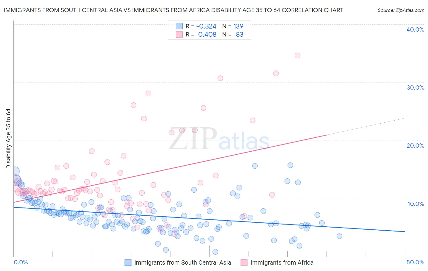 Immigrants from South Central Asia vs Immigrants from Africa Disability Age 35 to 64