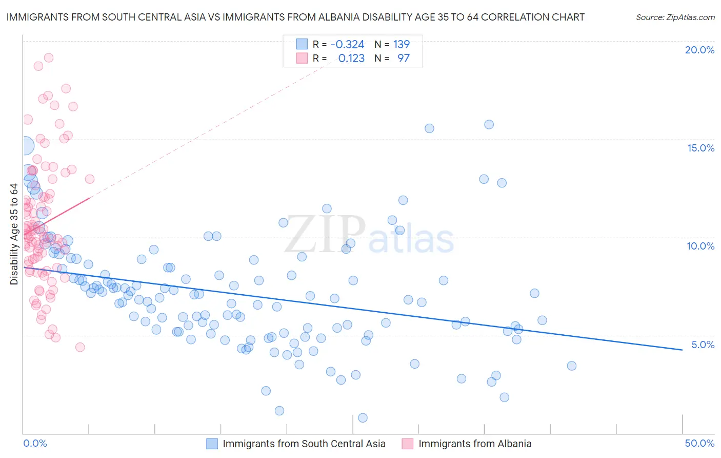 Immigrants from South Central Asia vs Immigrants from Albania Disability Age 35 to 64