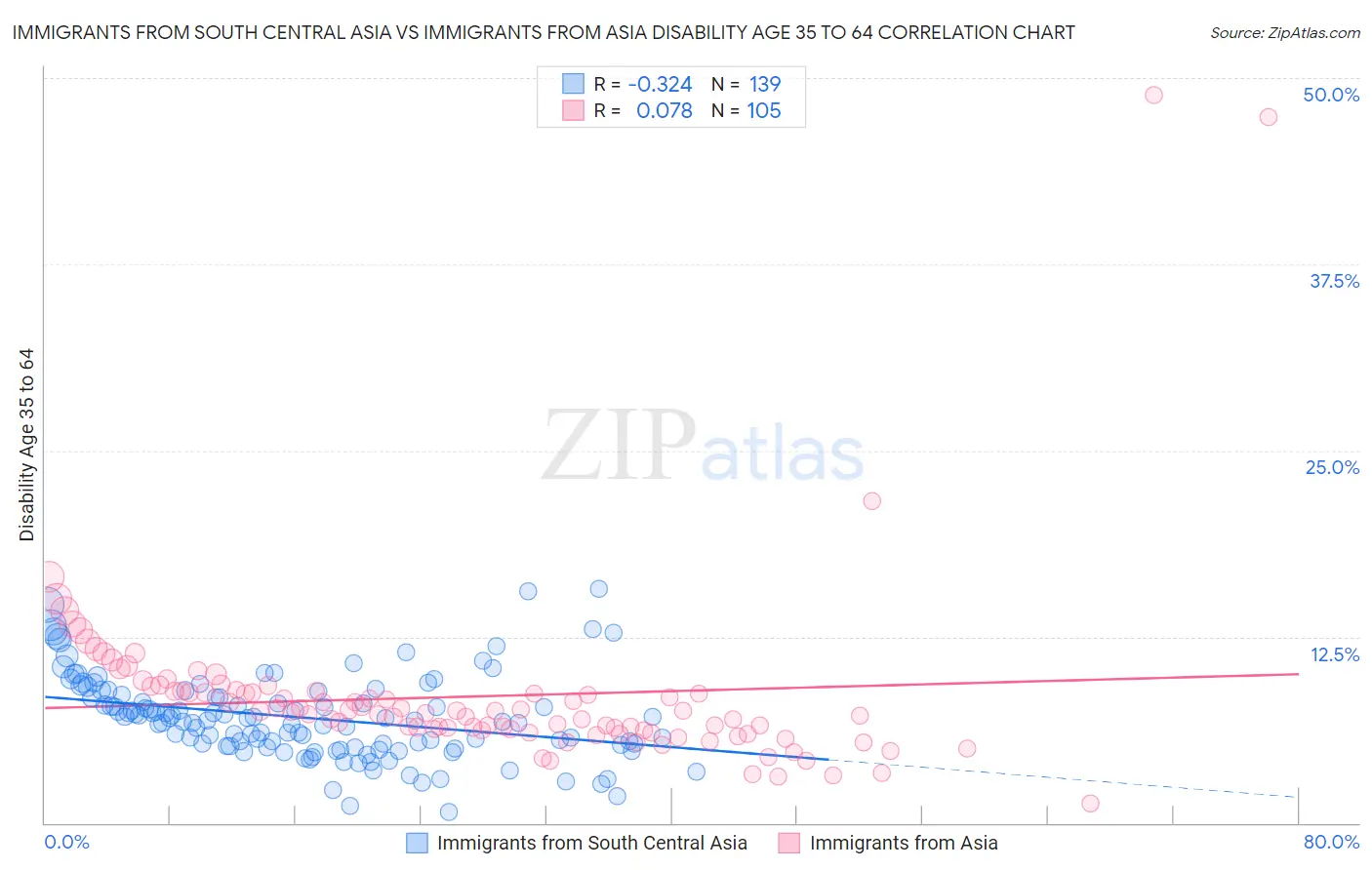 Immigrants from South Central Asia vs Immigrants from Asia Disability Age 35 to 64