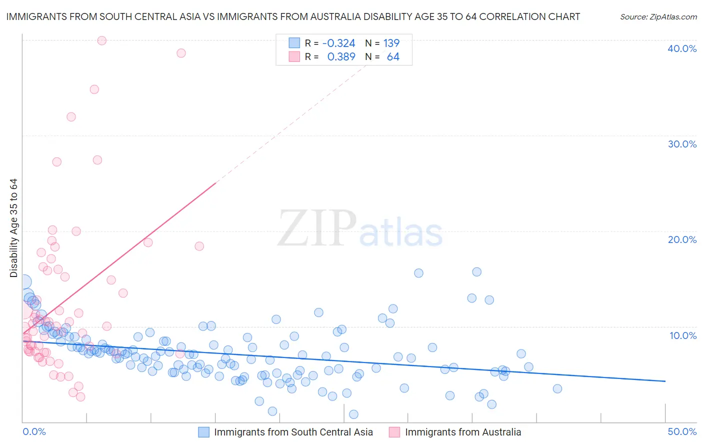 Immigrants from South Central Asia vs Immigrants from Australia Disability Age 35 to 64