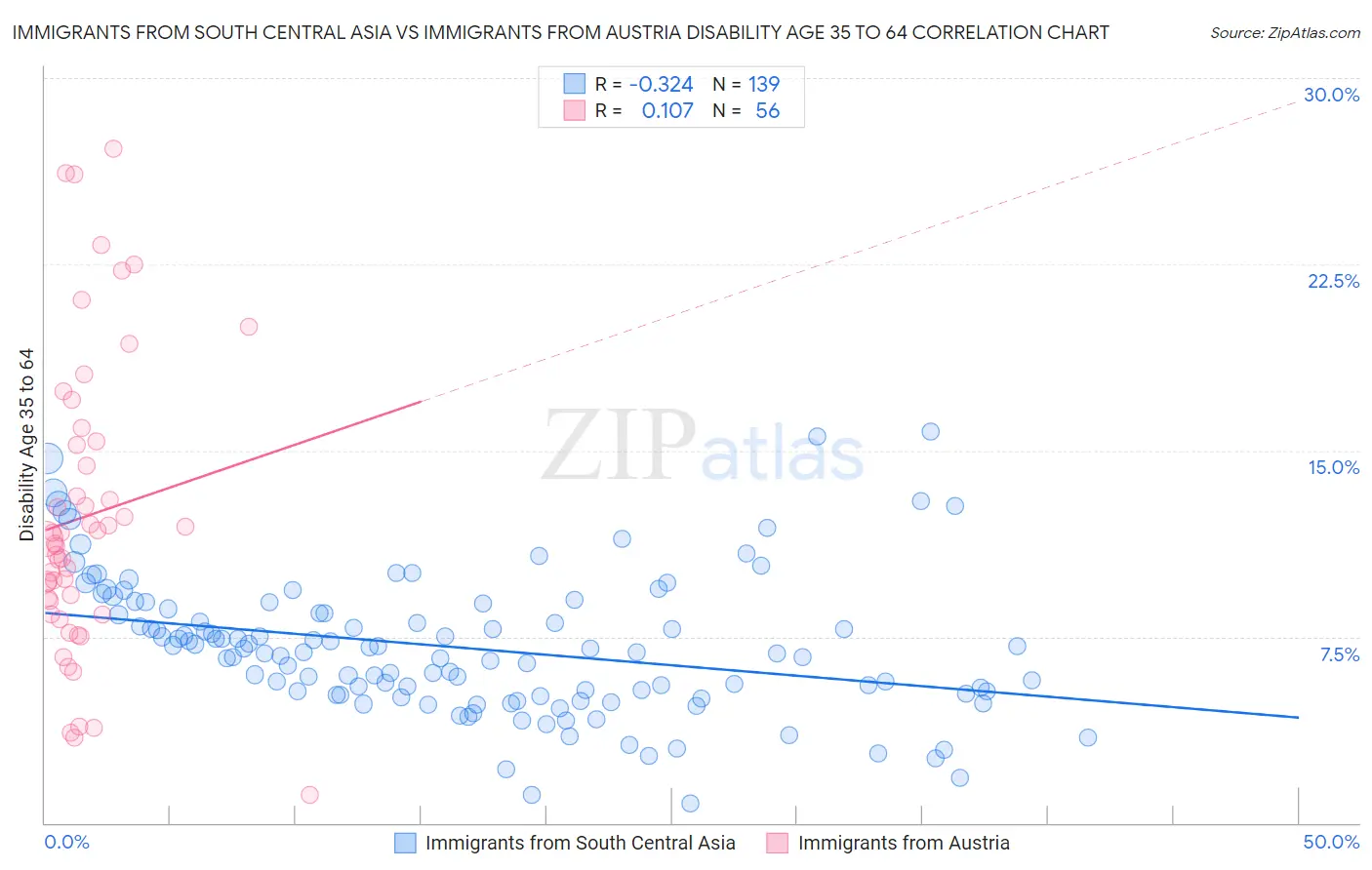 Immigrants from South Central Asia vs Immigrants from Austria Disability Age 35 to 64