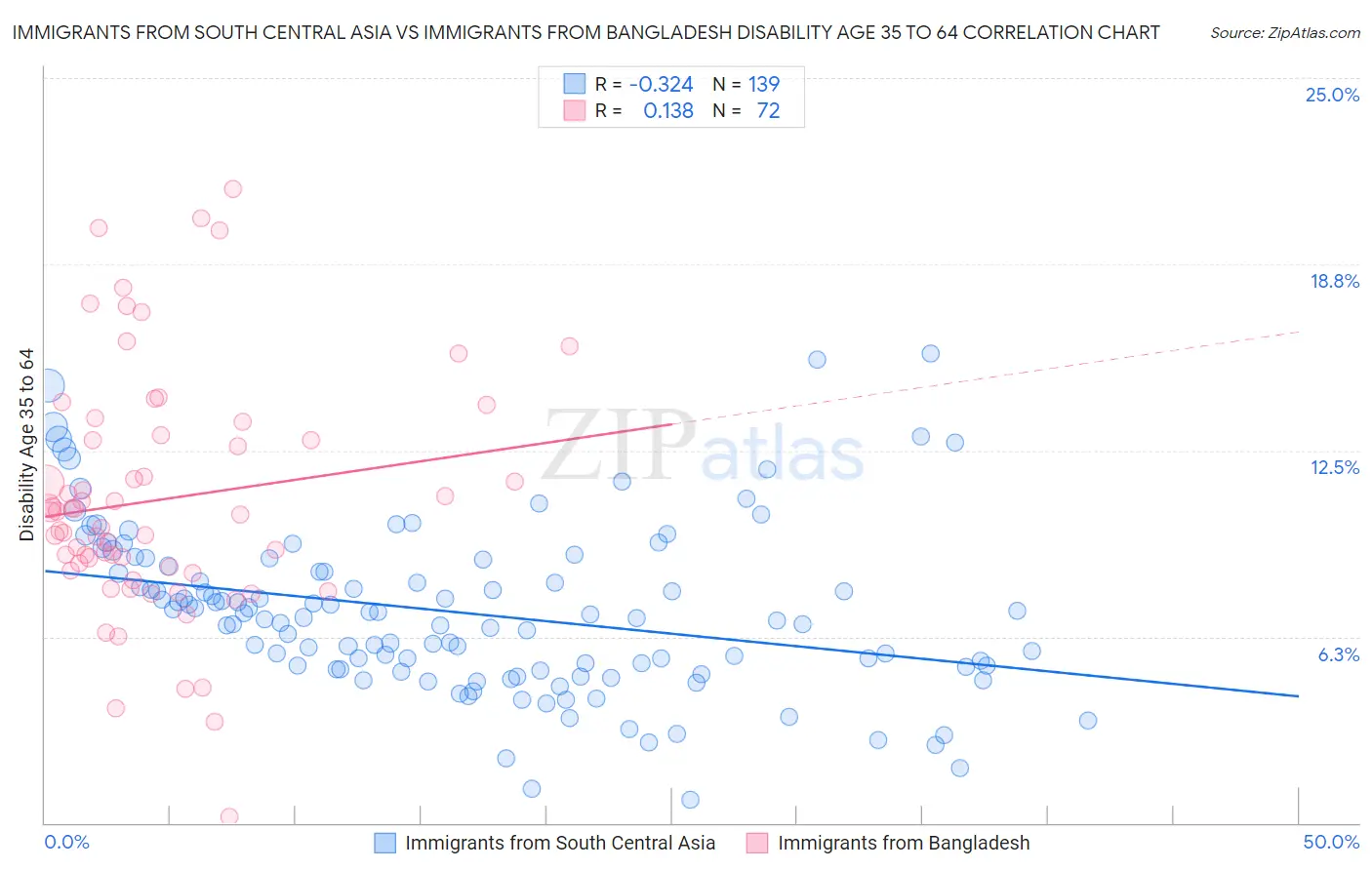 Immigrants from South Central Asia vs Immigrants from Bangladesh Disability Age 35 to 64