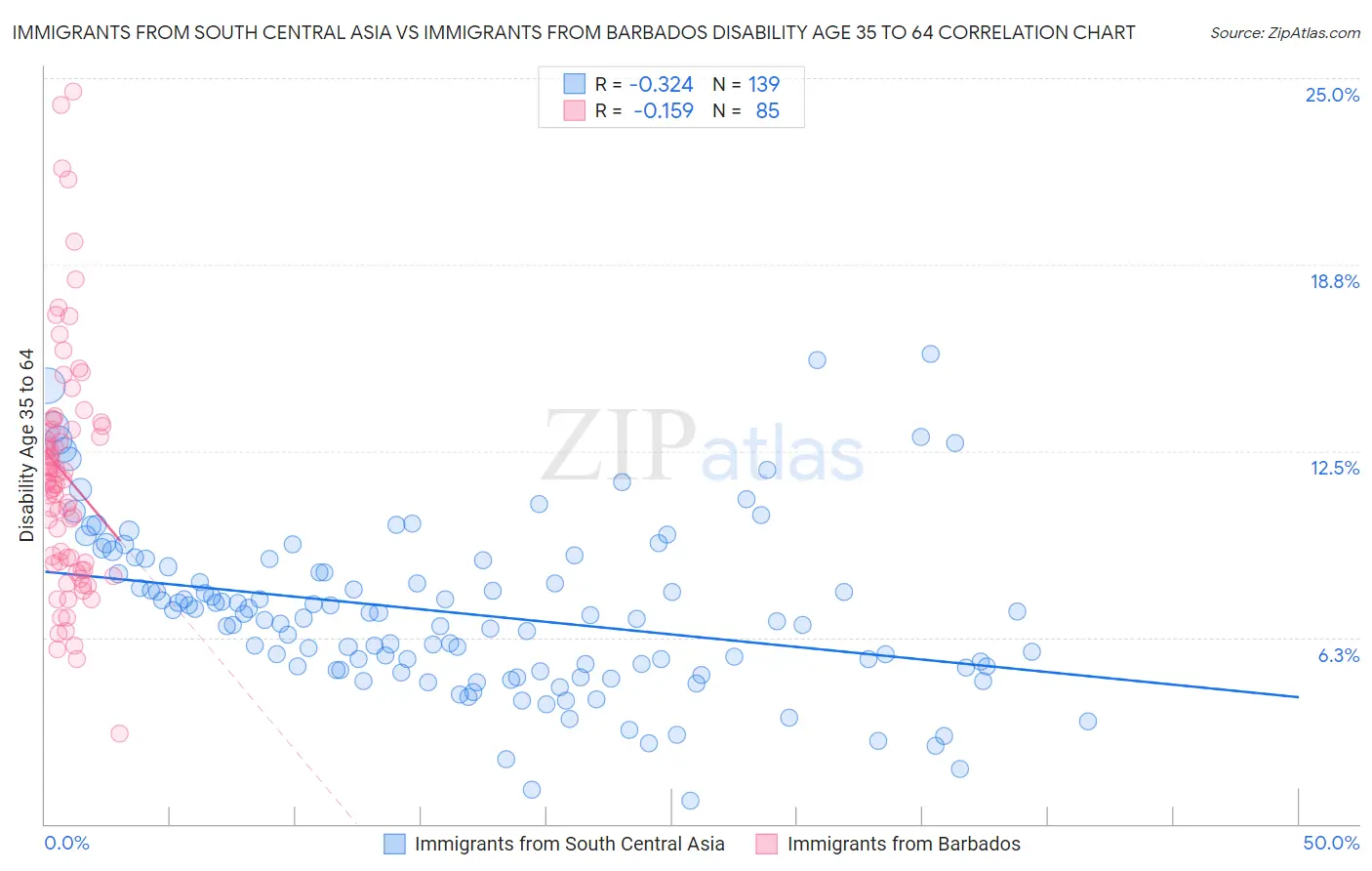 Immigrants from South Central Asia vs Immigrants from Barbados Disability Age 35 to 64