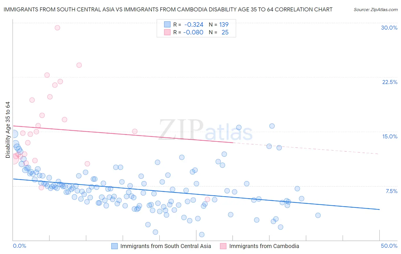 Immigrants from South Central Asia vs Immigrants from Cambodia Disability Age 35 to 64