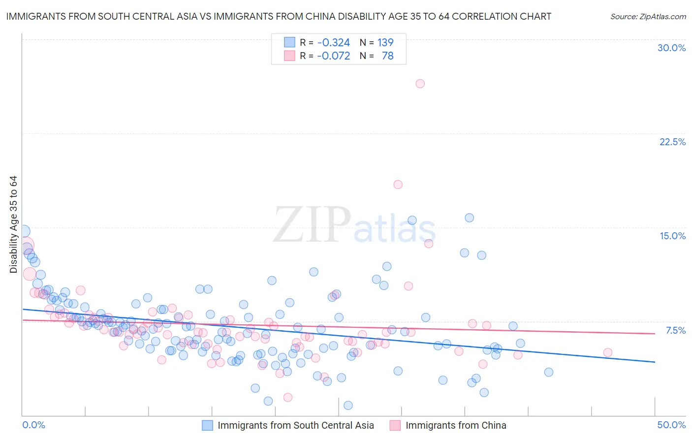 Immigrants from South Central Asia vs Immigrants from China Disability Age 35 to 64