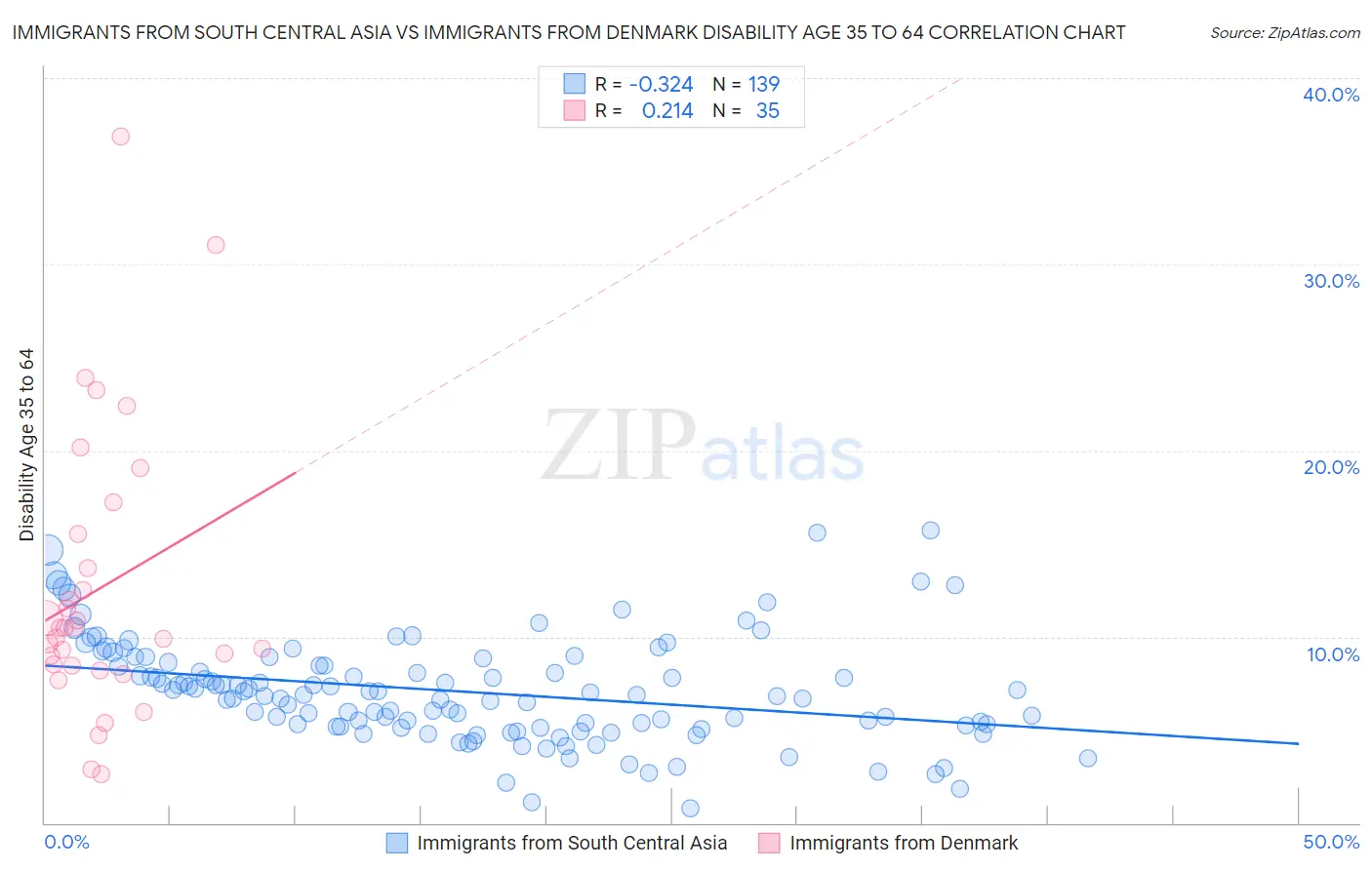 Immigrants from South Central Asia vs Immigrants from Denmark Disability Age 35 to 64