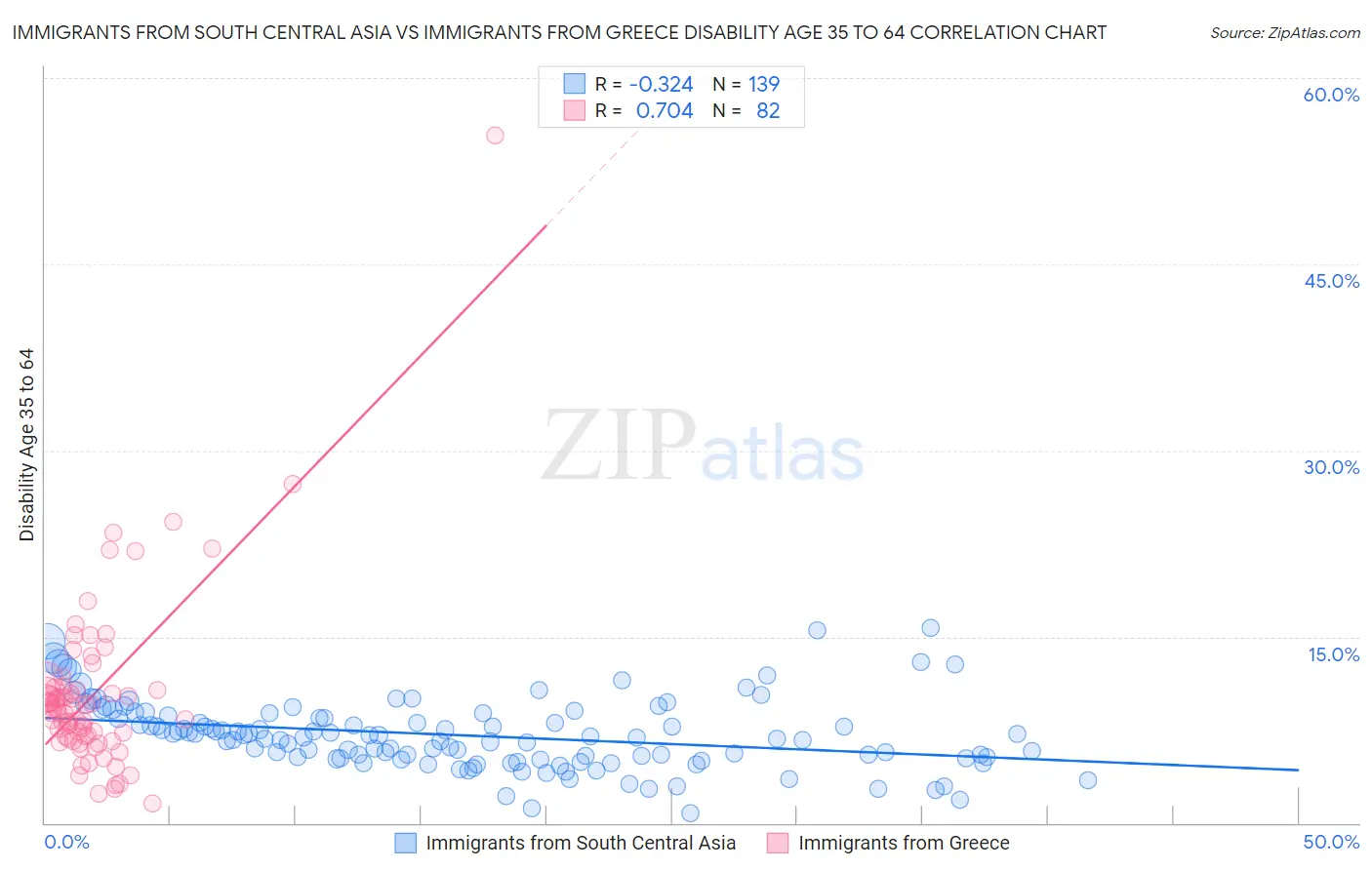 Immigrants from South Central Asia vs Immigrants from Greece Disability Age 35 to 64