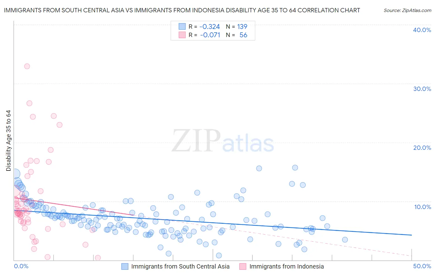 Immigrants from South Central Asia vs Immigrants from Indonesia Disability Age 35 to 64