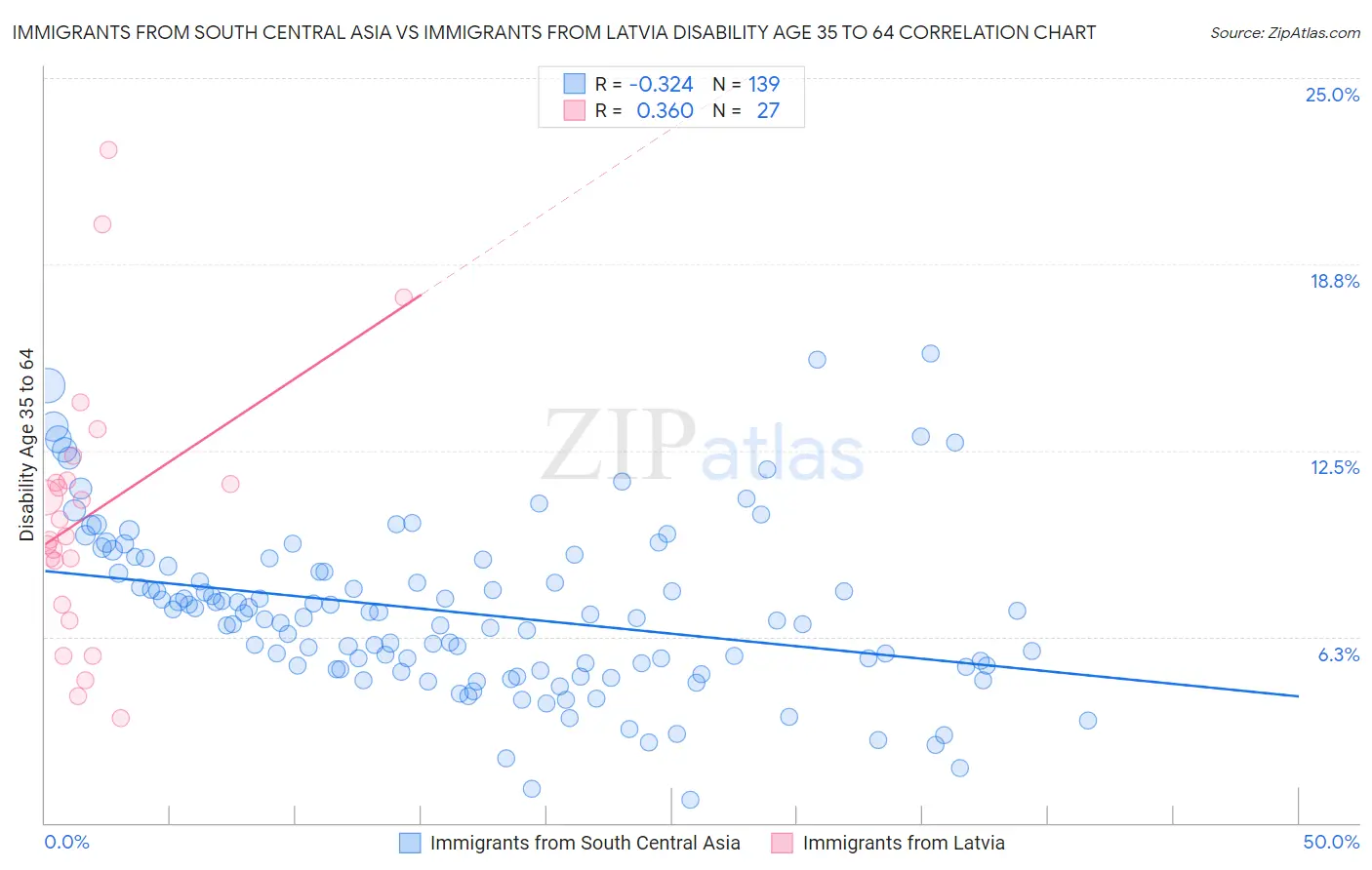 Immigrants from South Central Asia vs Immigrants from Latvia Disability Age 35 to 64