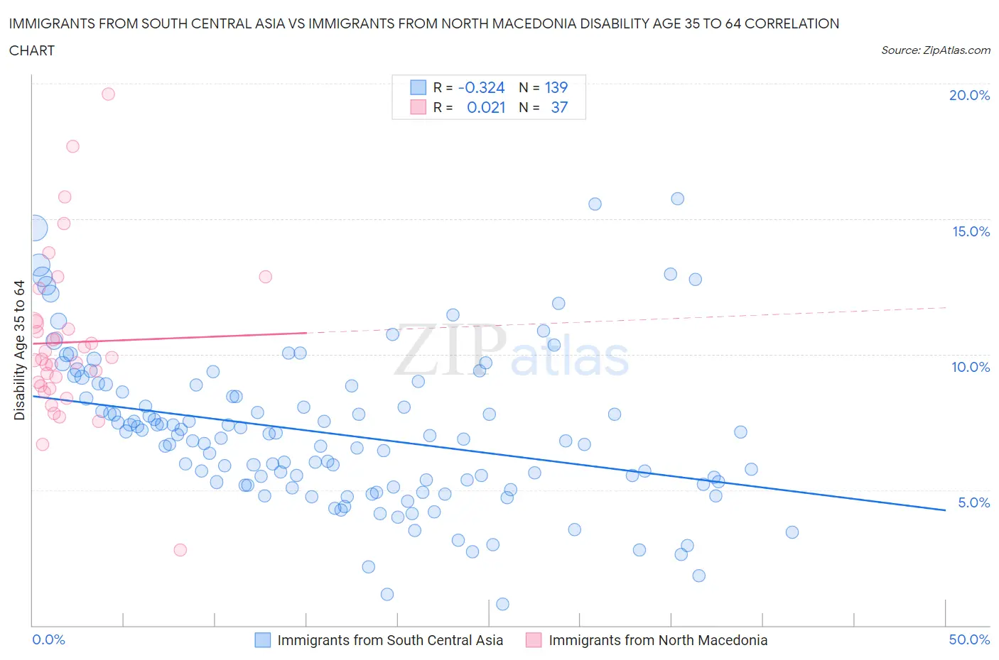 Immigrants from South Central Asia vs Immigrants from North Macedonia Disability Age 35 to 64
