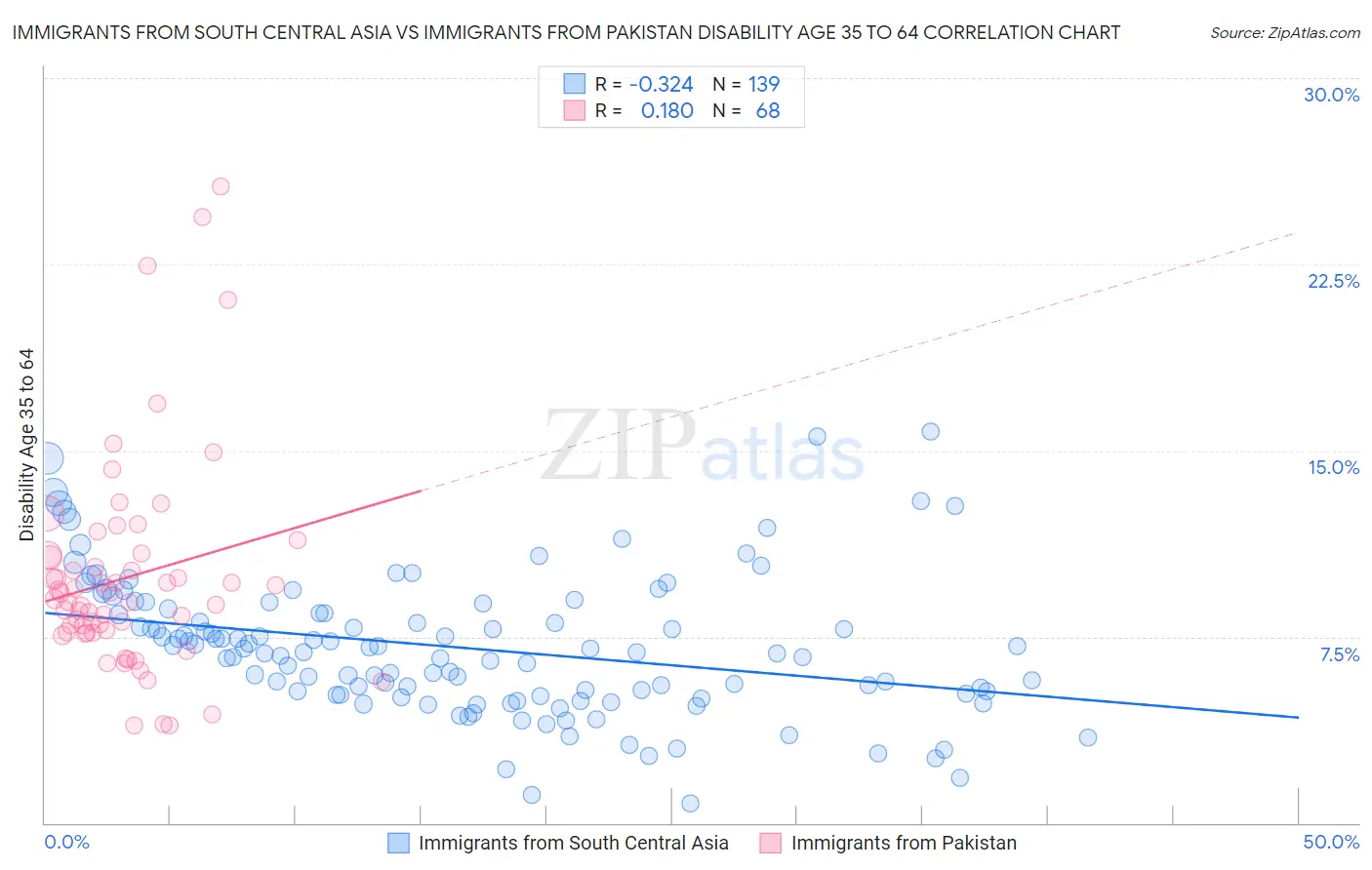 Immigrants from South Central Asia vs Immigrants from Pakistan Disability Age 35 to 64