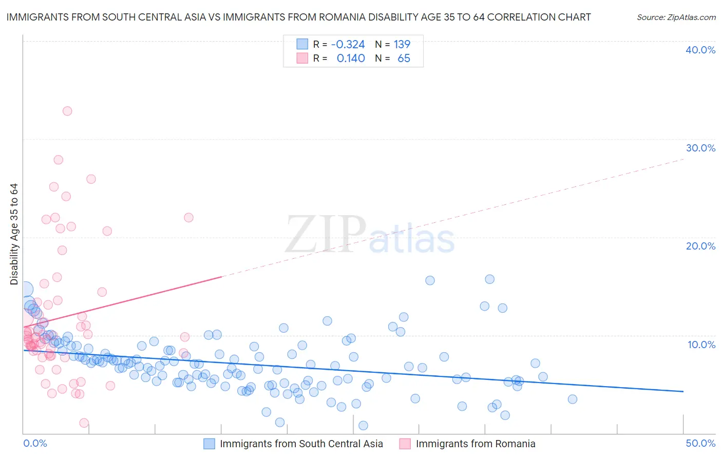 Immigrants from South Central Asia vs Immigrants from Romania Disability Age 35 to 64