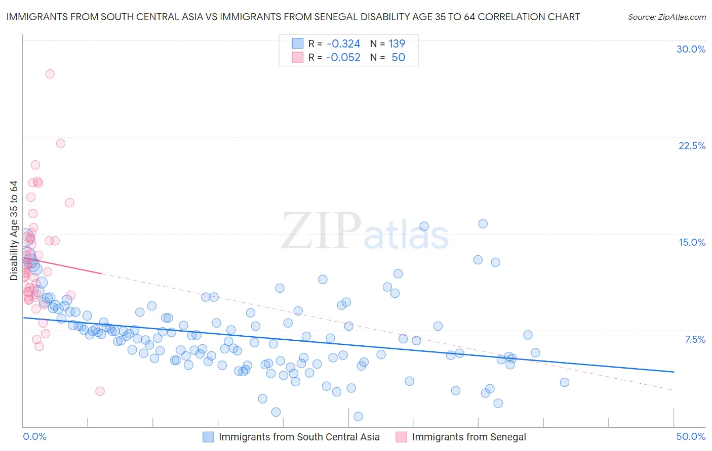 Immigrants from South Central Asia vs Immigrants from Senegal Disability Age 35 to 64