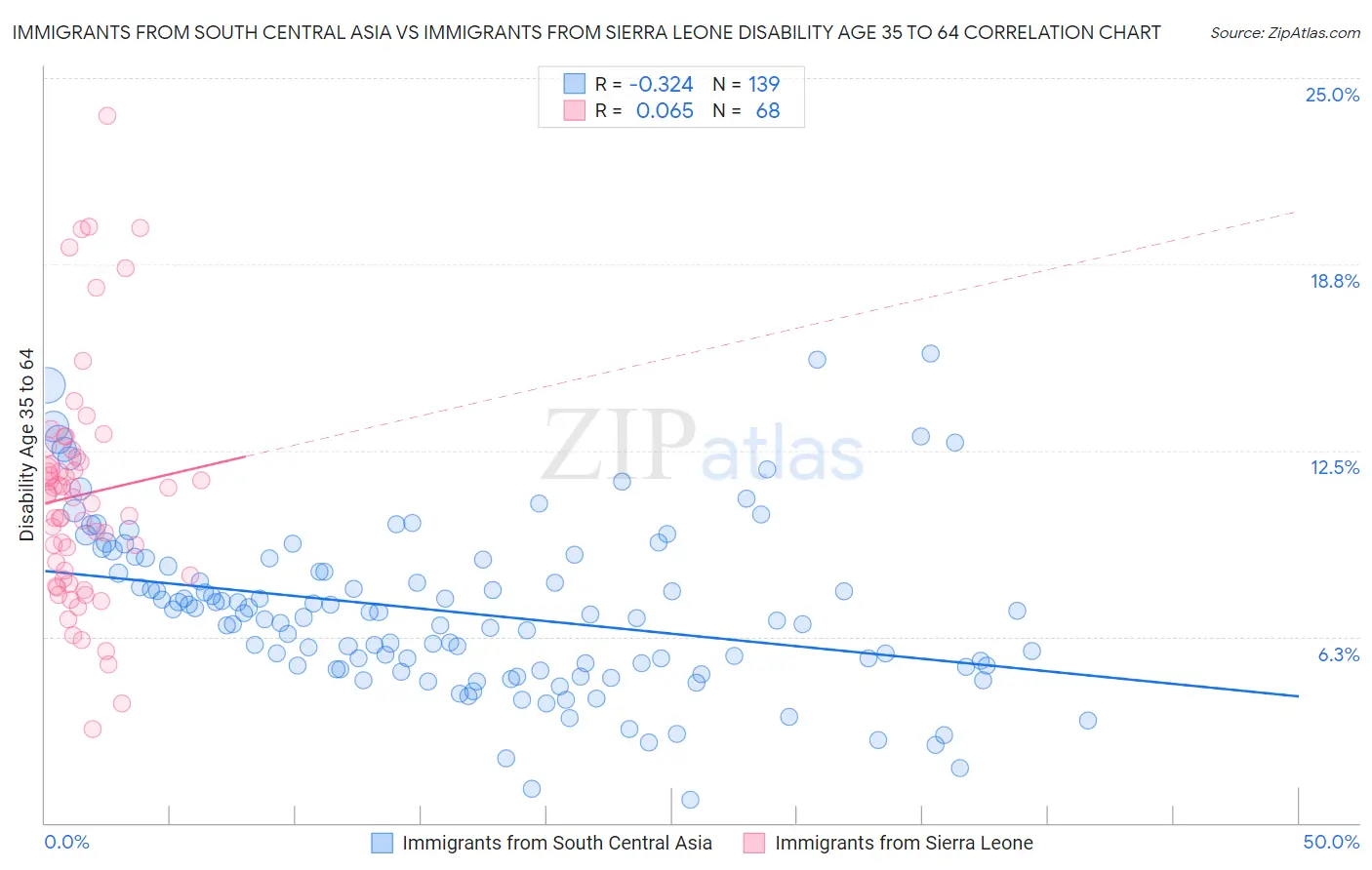 Immigrants from South Central Asia vs Immigrants from Sierra Leone Disability Age 35 to 64