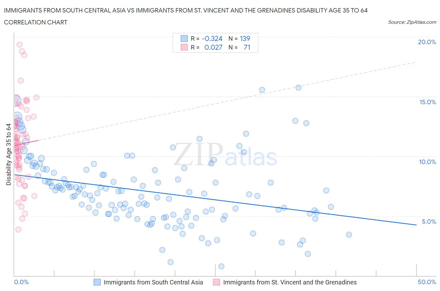 Immigrants from South Central Asia vs Immigrants from St. Vincent and the Grenadines Disability Age 35 to 64