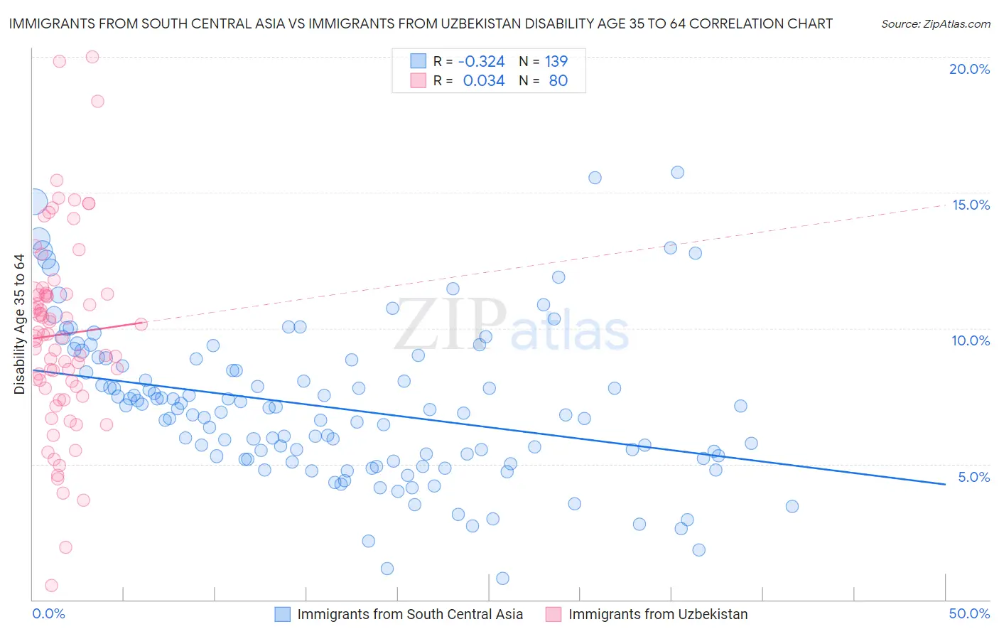 Immigrants from South Central Asia vs Immigrants from Uzbekistan Disability Age 35 to 64