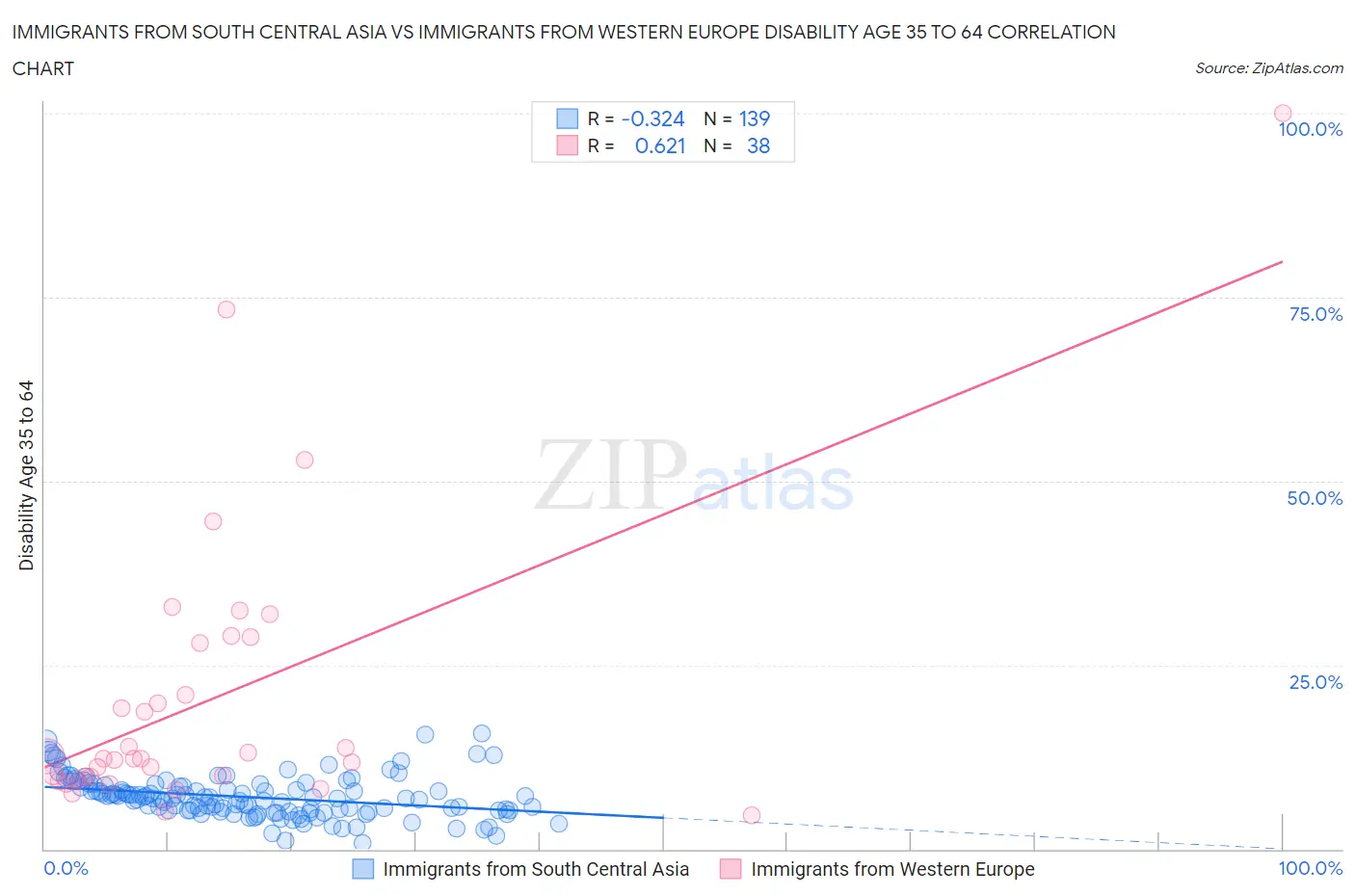 Immigrants from South Central Asia vs Immigrants from Western Europe Disability Age 35 to 64