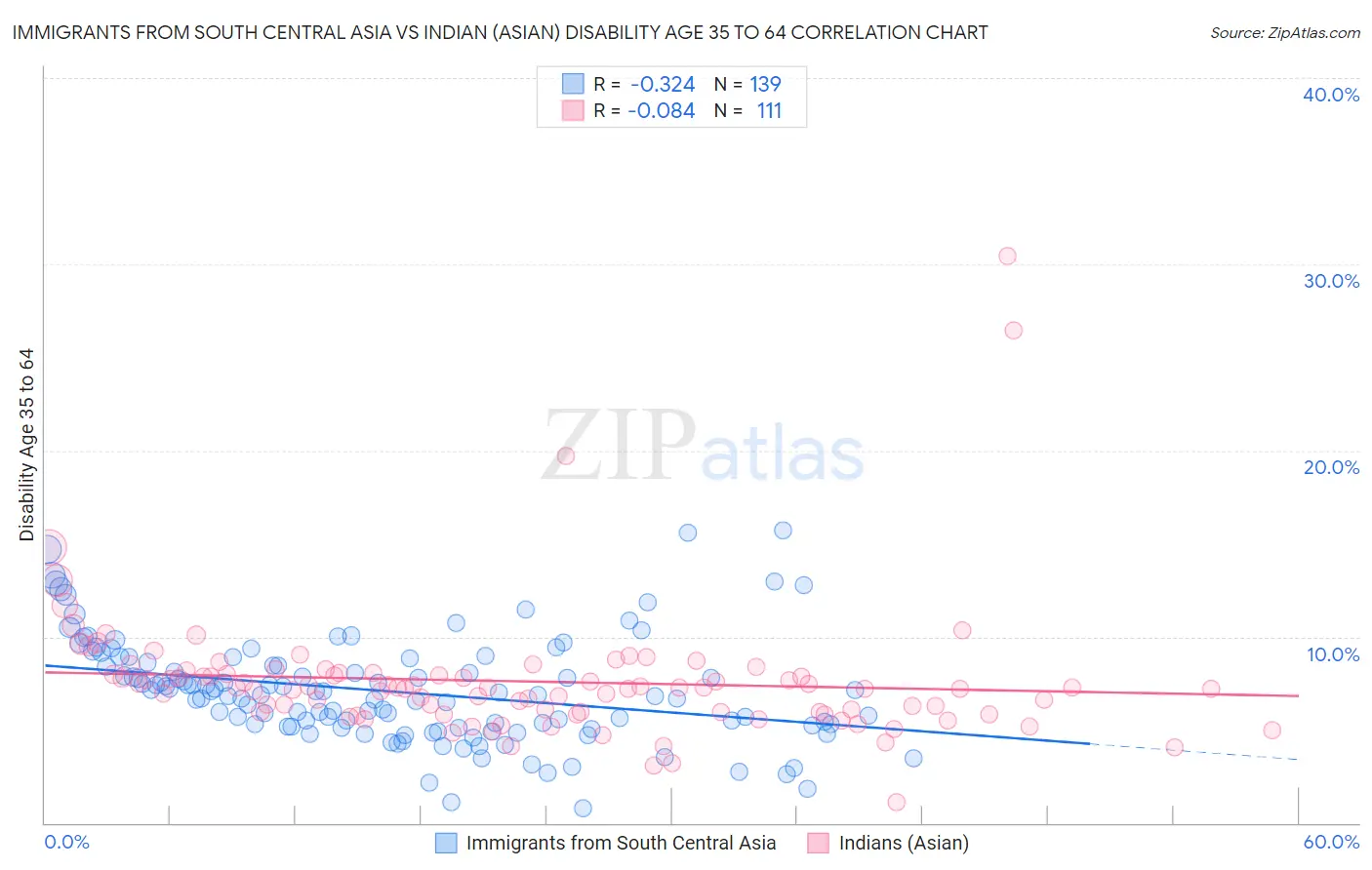 Immigrants from South Central Asia vs Indian (Asian) Disability Age 35 to 64