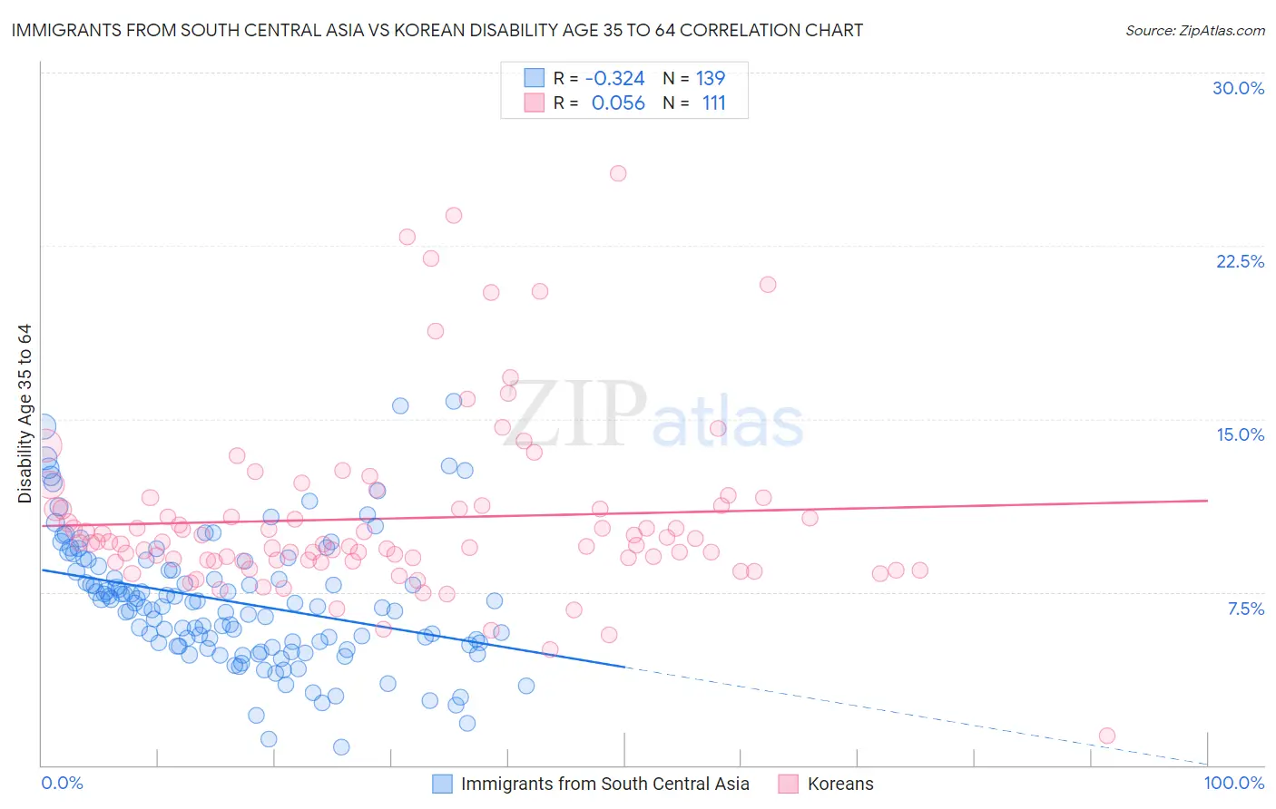 Immigrants from South Central Asia vs Korean Disability Age 35 to 64