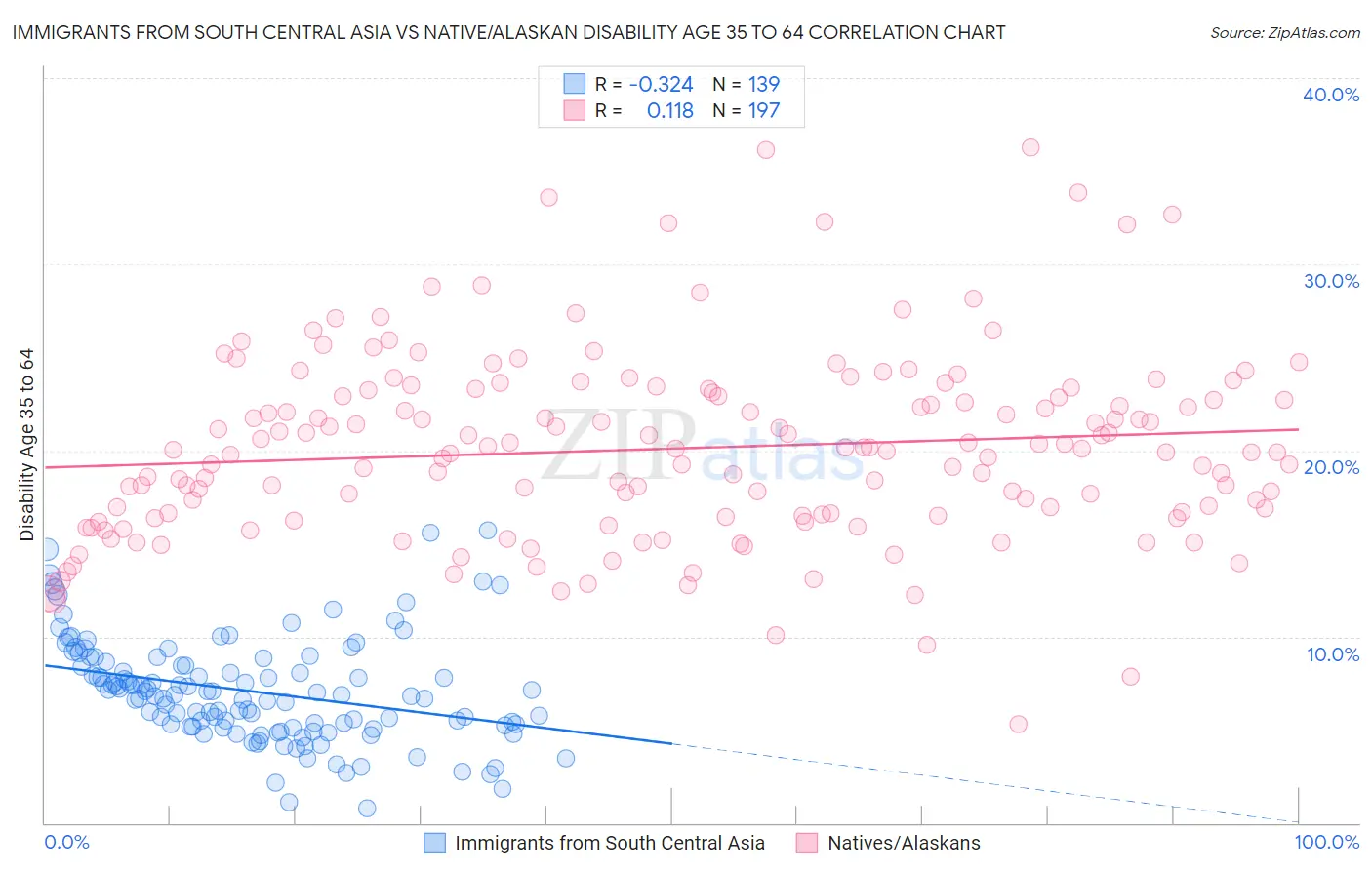 Immigrants from South Central Asia vs Native/Alaskan Disability Age 35 to 64