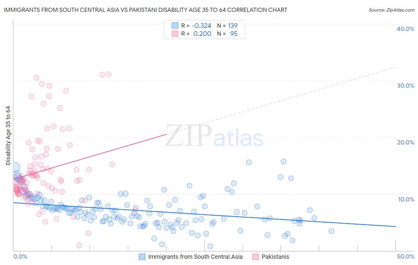 Immigrants from South Central Asia vs Pakistani Disability Age 35 to 64