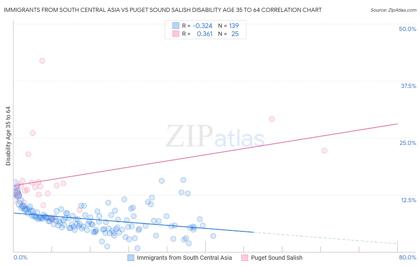 Immigrants from South Central Asia vs Puget Sound Salish Disability Age 35 to 64