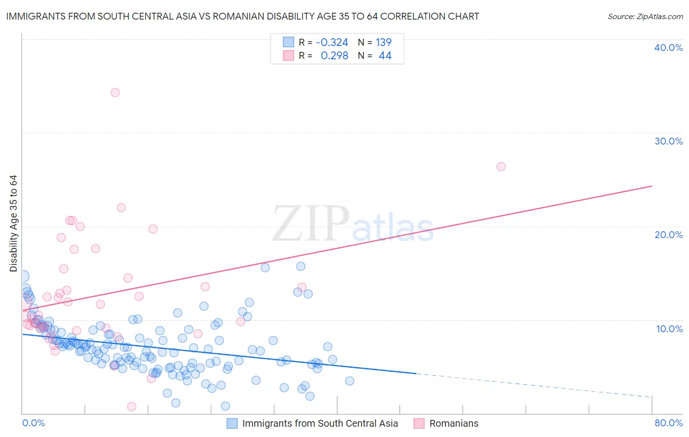 Immigrants from South Central Asia vs Romanian Disability Age 35 to 64