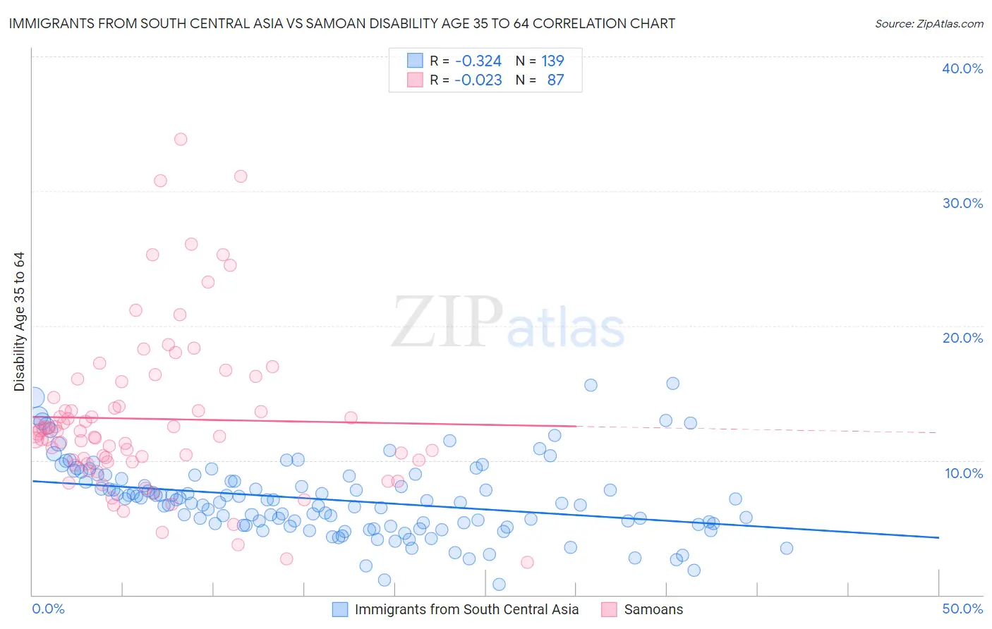 Immigrants from South Central Asia vs Samoan Disability Age 35 to 64