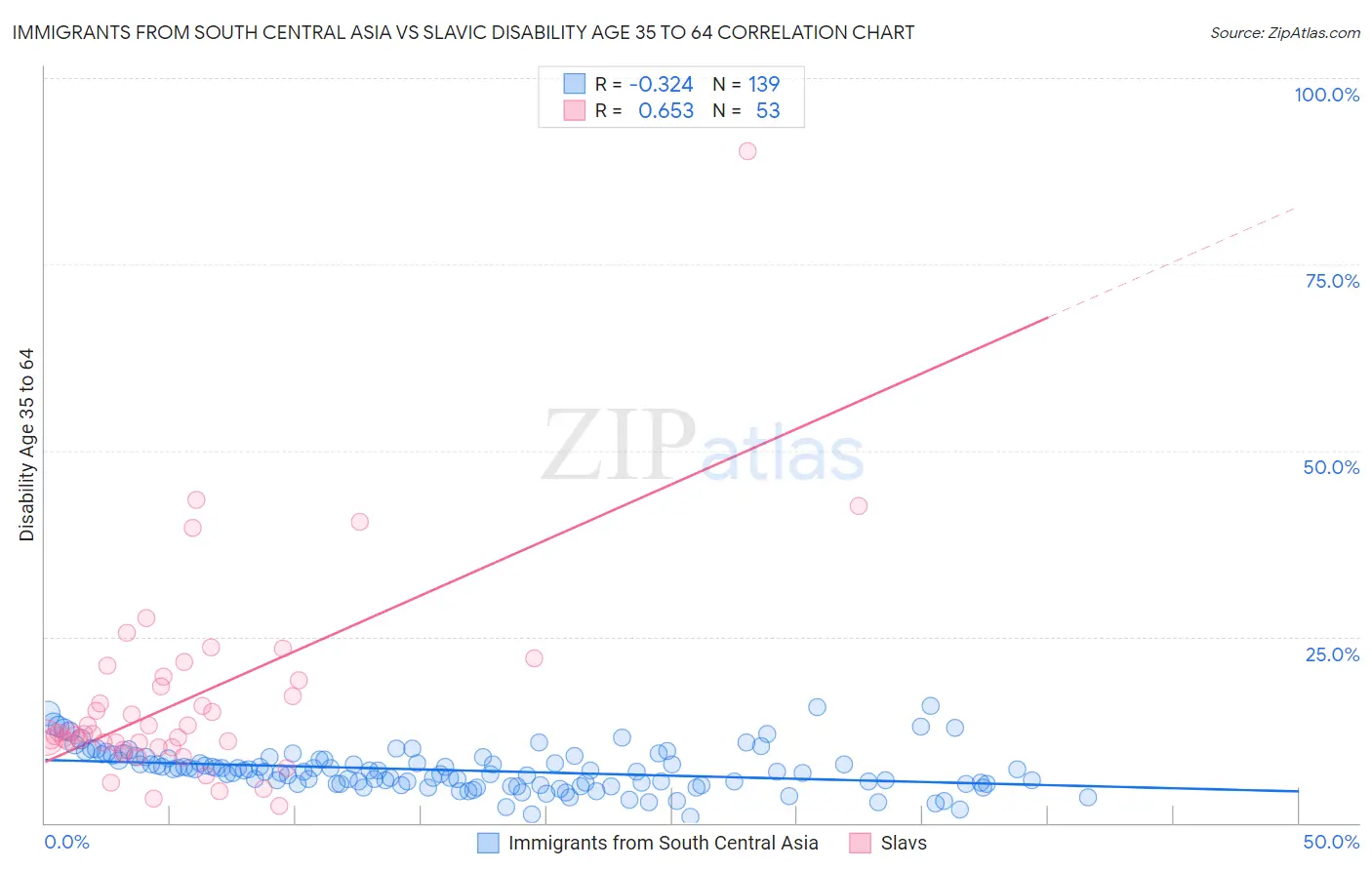 Immigrants from South Central Asia vs Slavic Disability Age 35 to 64