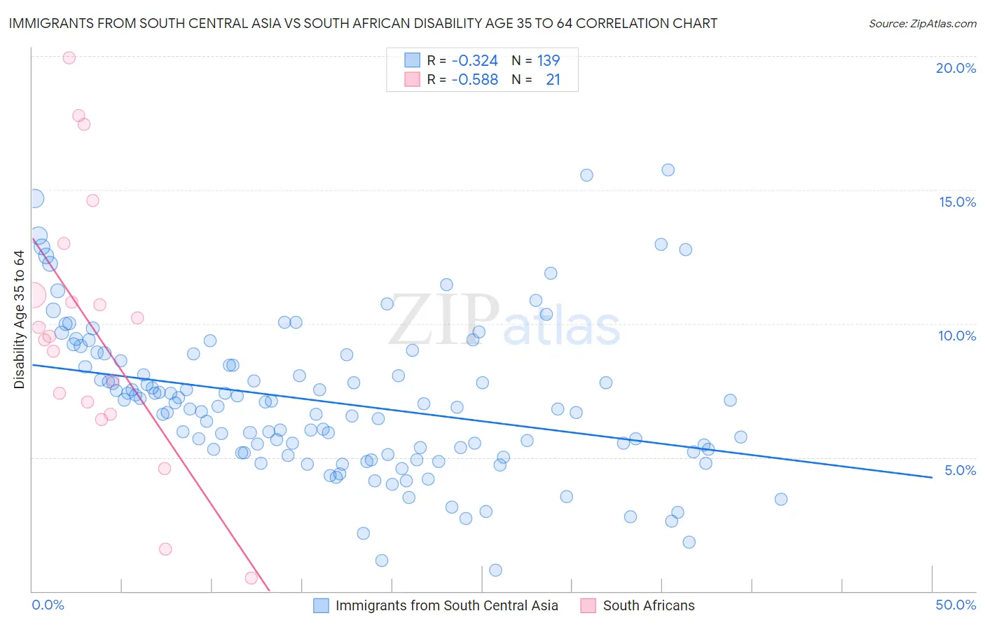 Immigrants from South Central Asia vs South African Disability Age 35 to 64