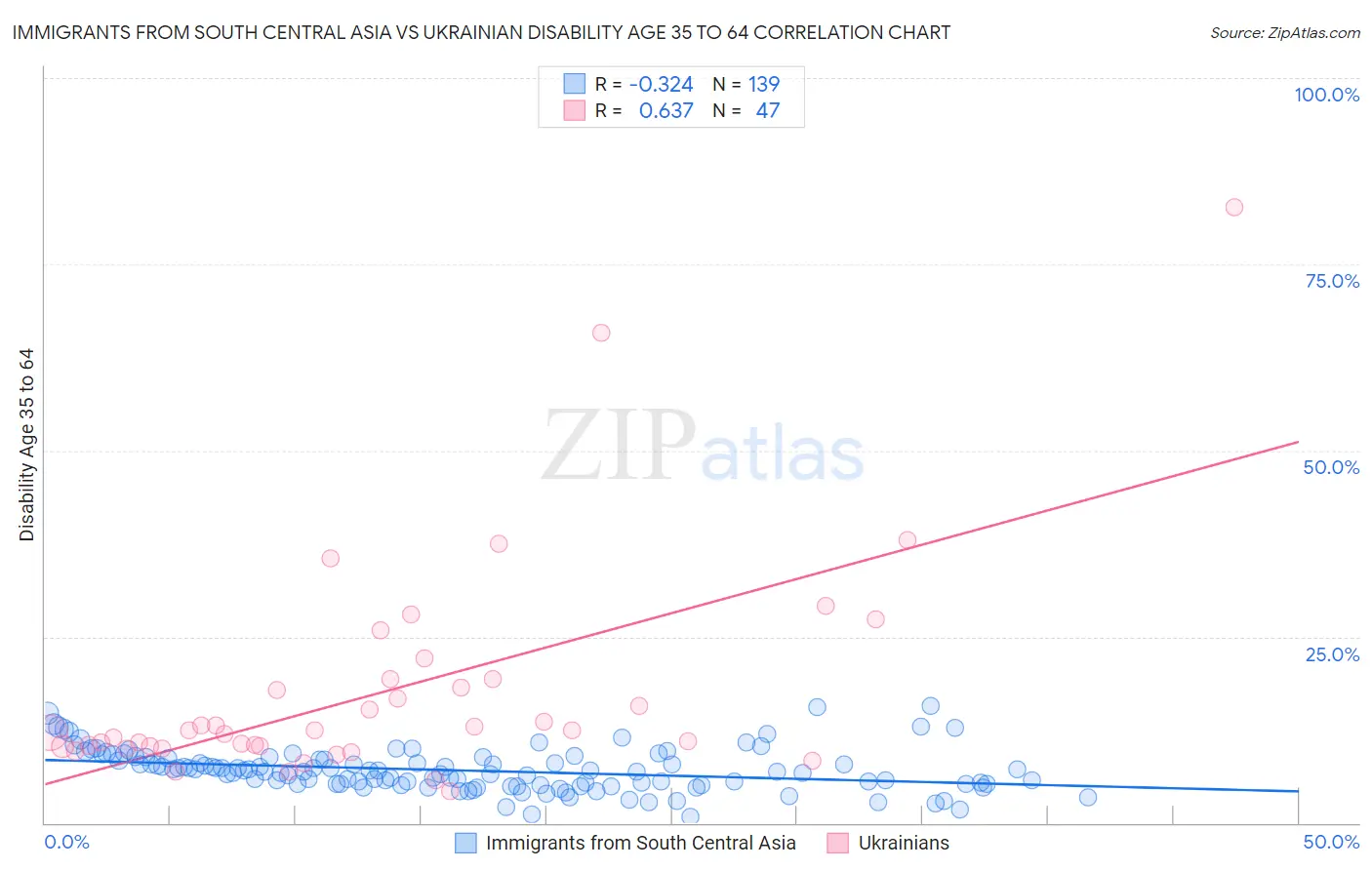 Immigrants from South Central Asia vs Ukrainian Disability Age 35 to 64