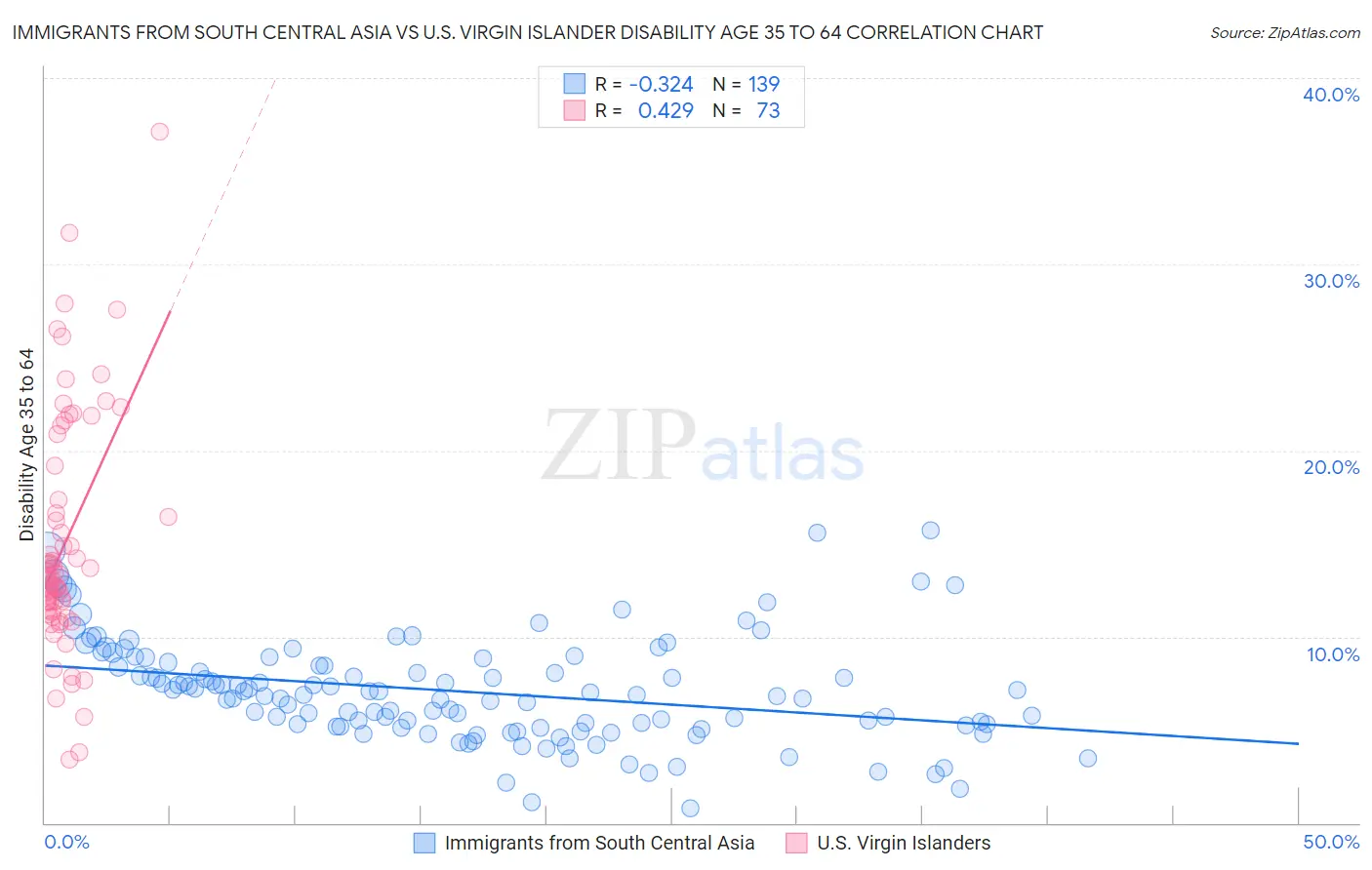 Immigrants from South Central Asia vs U.S. Virgin Islander Disability Age 35 to 64