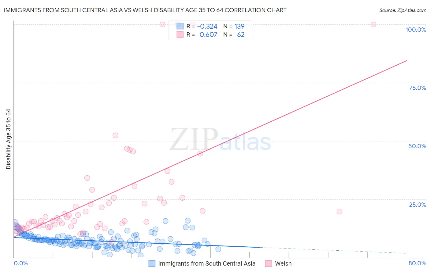 Immigrants from South Central Asia vs Welsh Disability Age 35 to 64