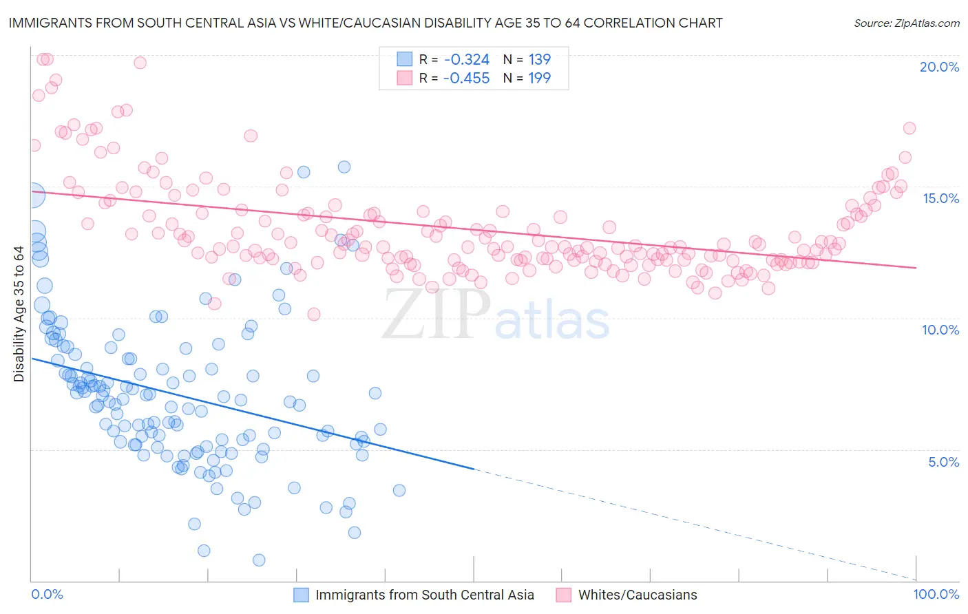 Immigrants from South Central Asia vs White/Caucasian Disability Age 35 to 64