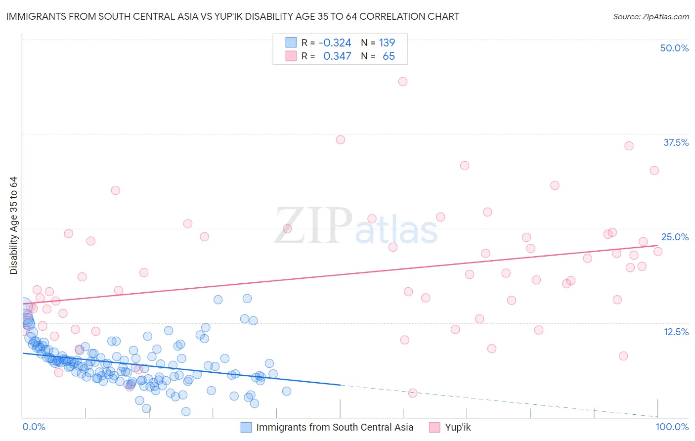 Immigrants from South Central Asia vs Yup'ik Disability Age 35 to 64