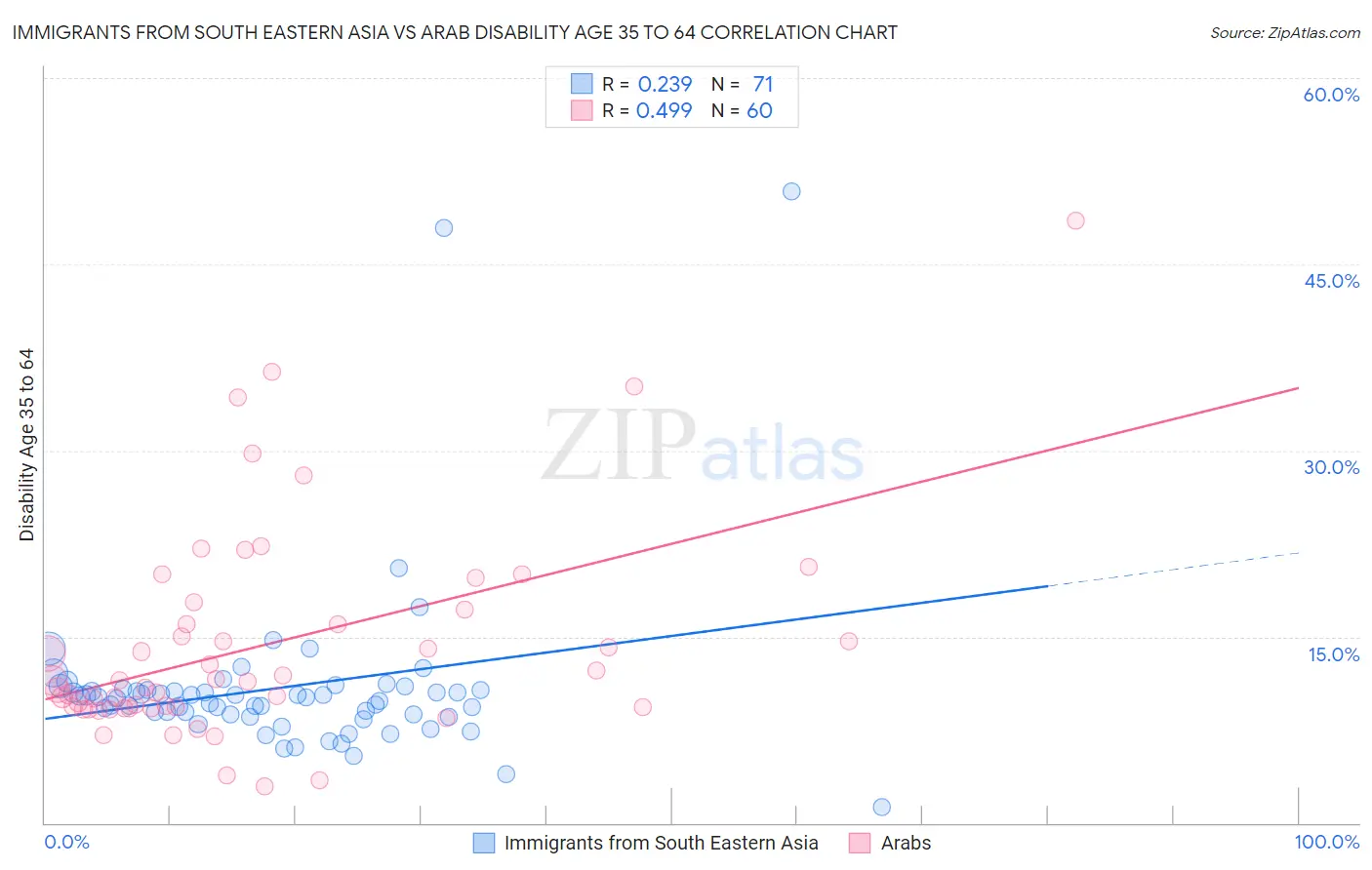 Immigrants from South Eastern Asia vs Arab Disability Age 35 to 64