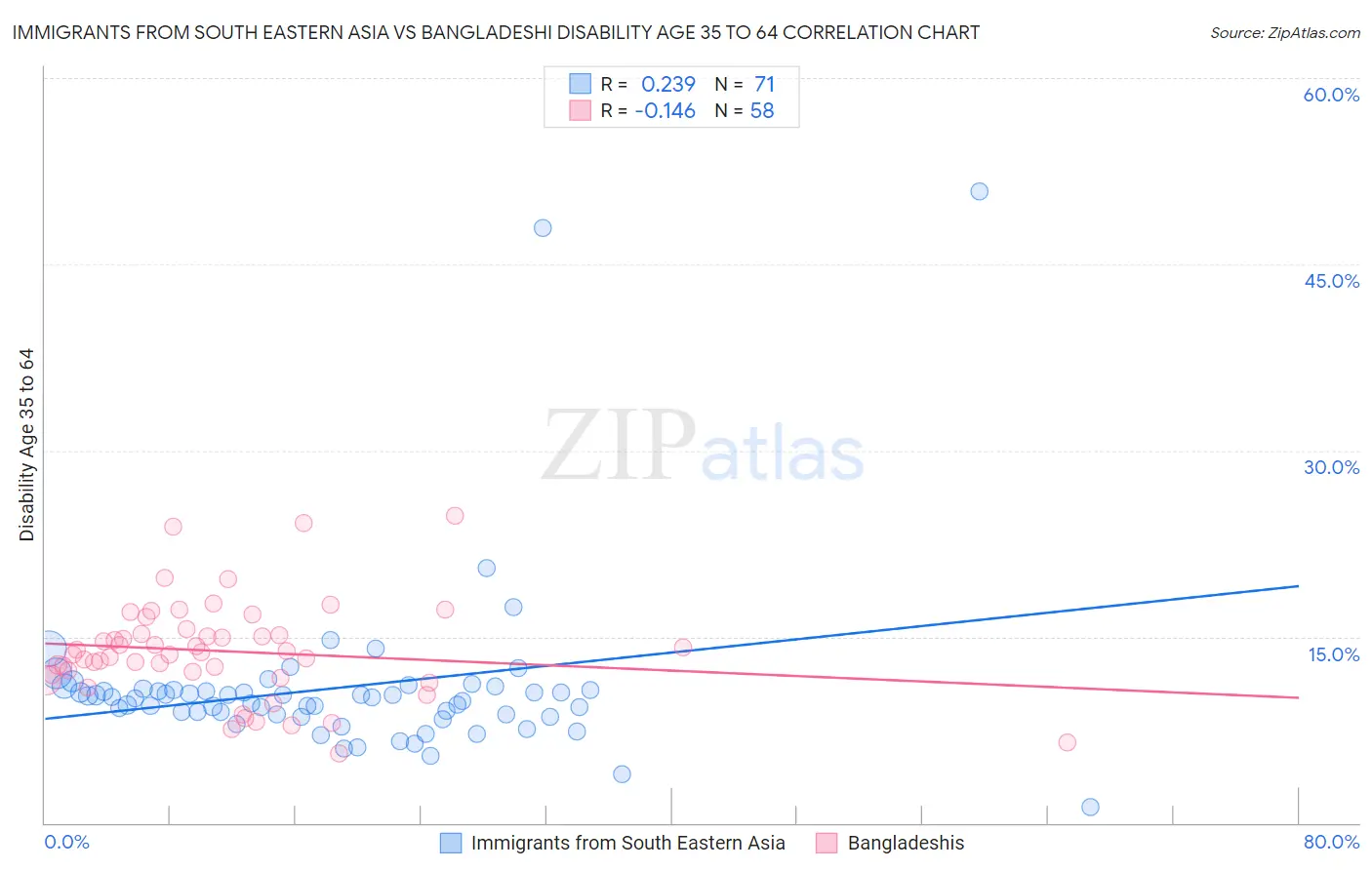 Immigrants from South Eastern Asia vs Bangladeshi Disability Age 35 to 64