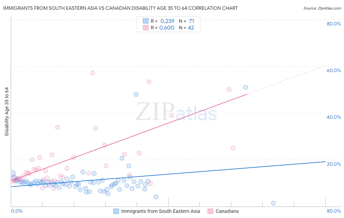 Immigrants from South Eastern Asia vs Canadian Disability Age 35 to 64