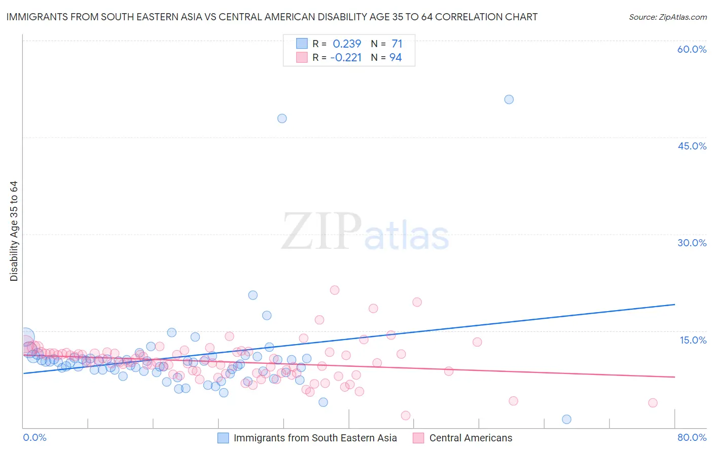 Immigrants from South Eastern Asia vs Central American Disability Age 35 to 64