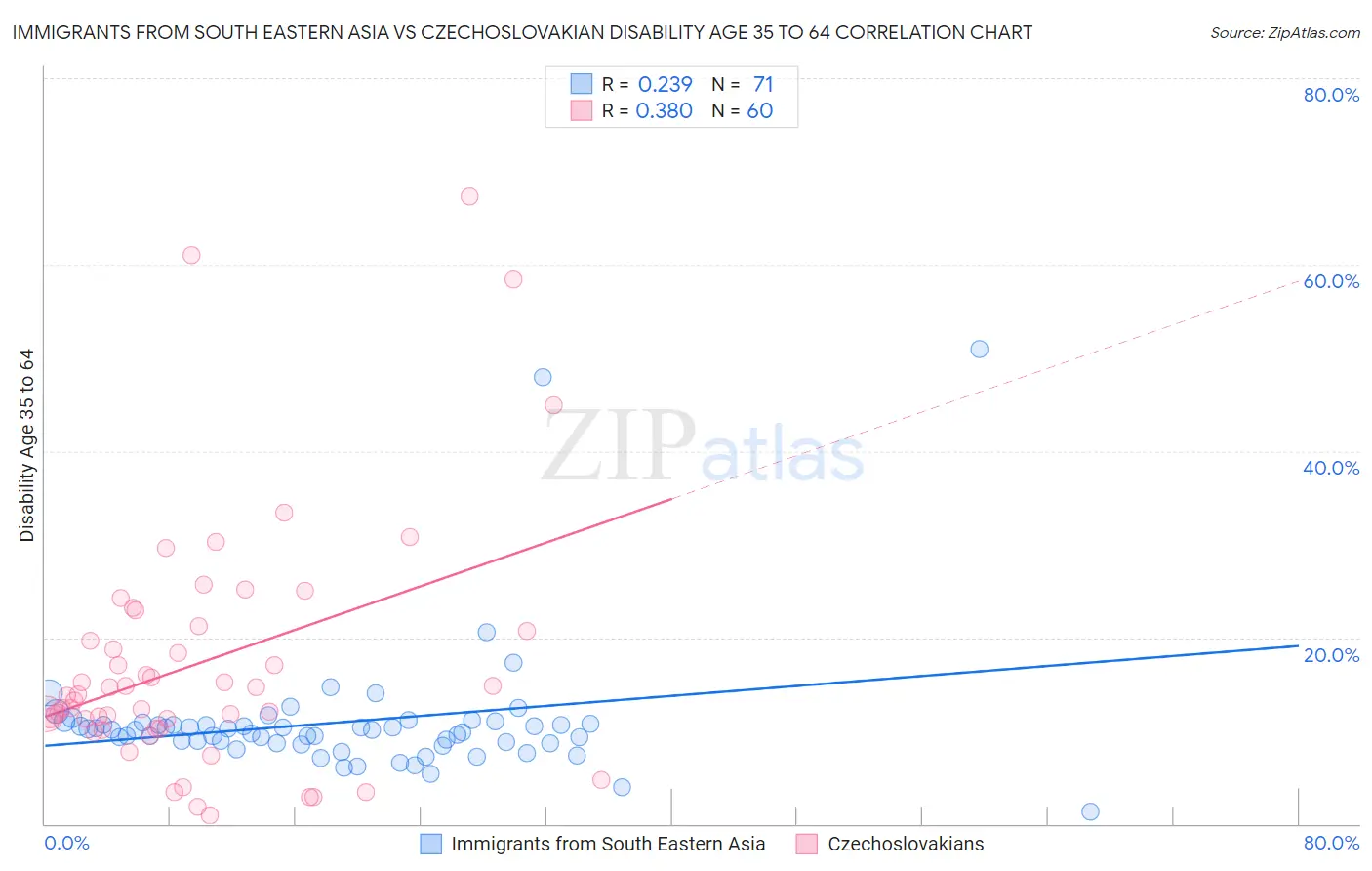 Immigrants from South Eastern Asia vs Czechoslovakian Disability Age 35 to 64