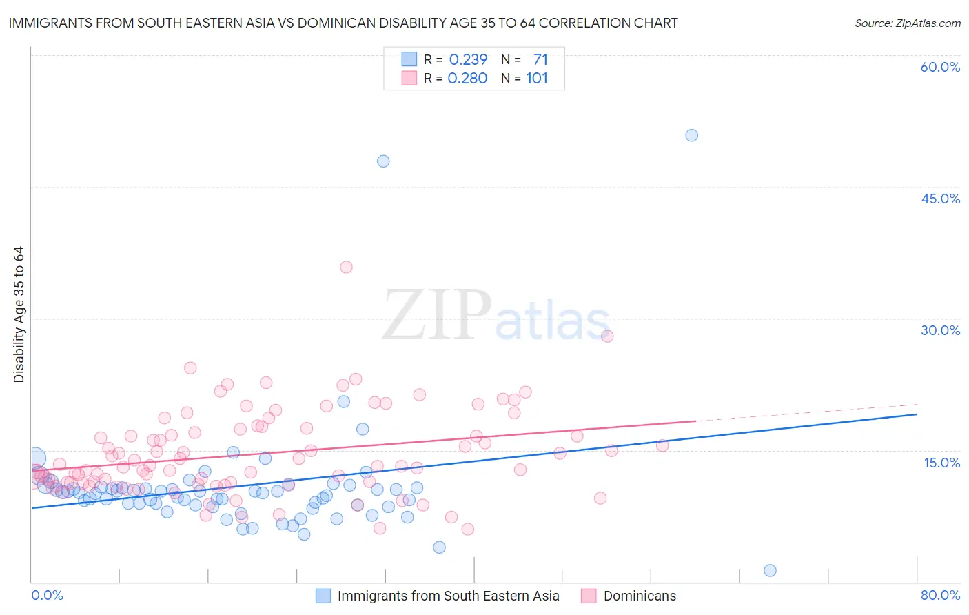 Immigrants from South Eastern Asia vs Dominican Disability Age 35 to 64