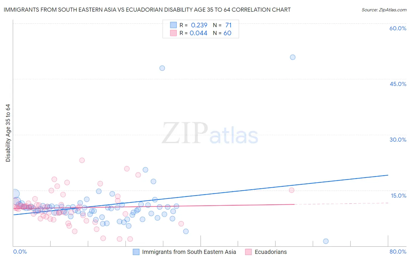 Immigrants from South Eastern Asia vs Ecuadorian Disability Age 35 to 64