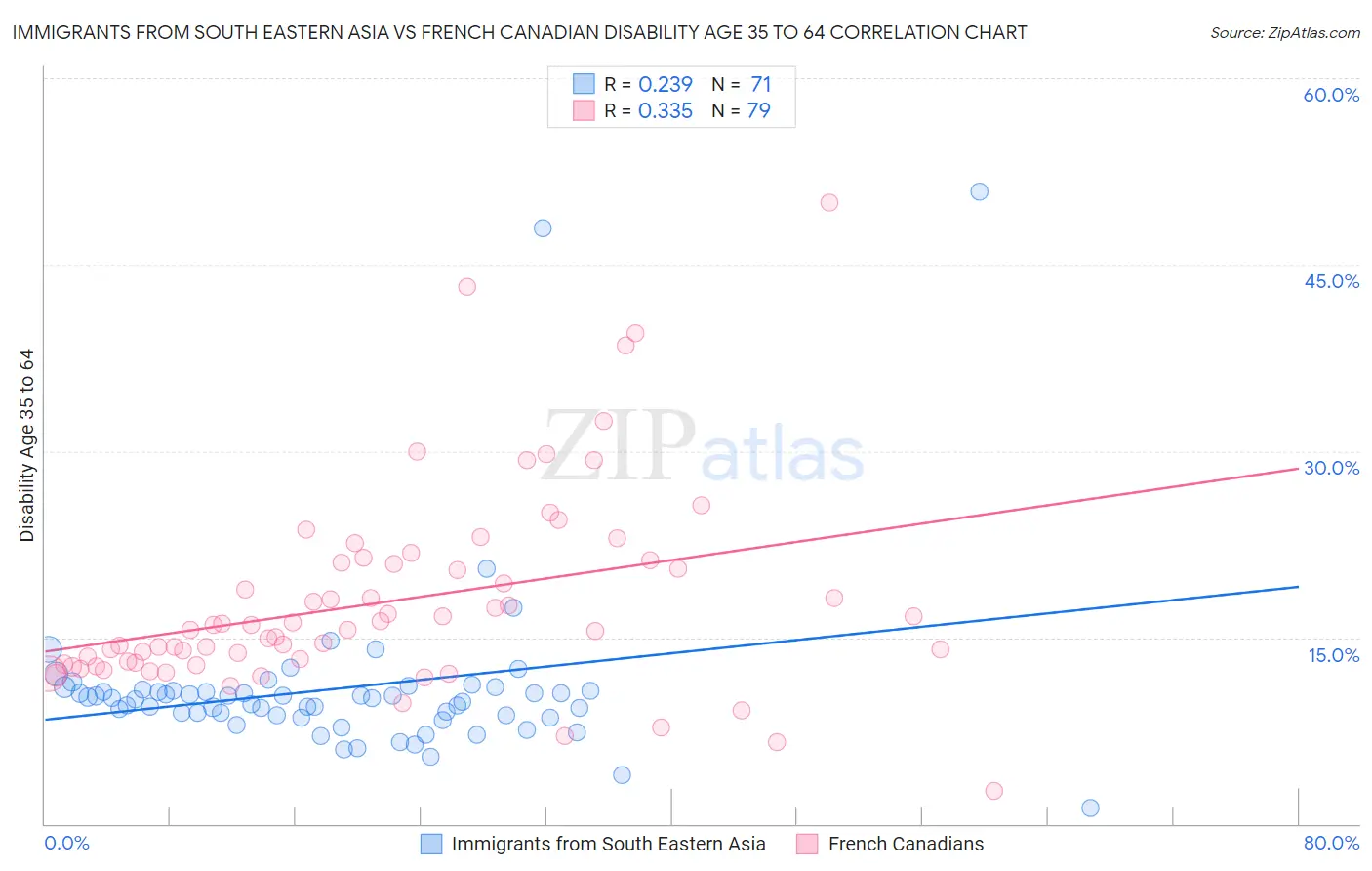 Immigrants from South Eastern Asia vs French Canadian Disability Age 35 to 64