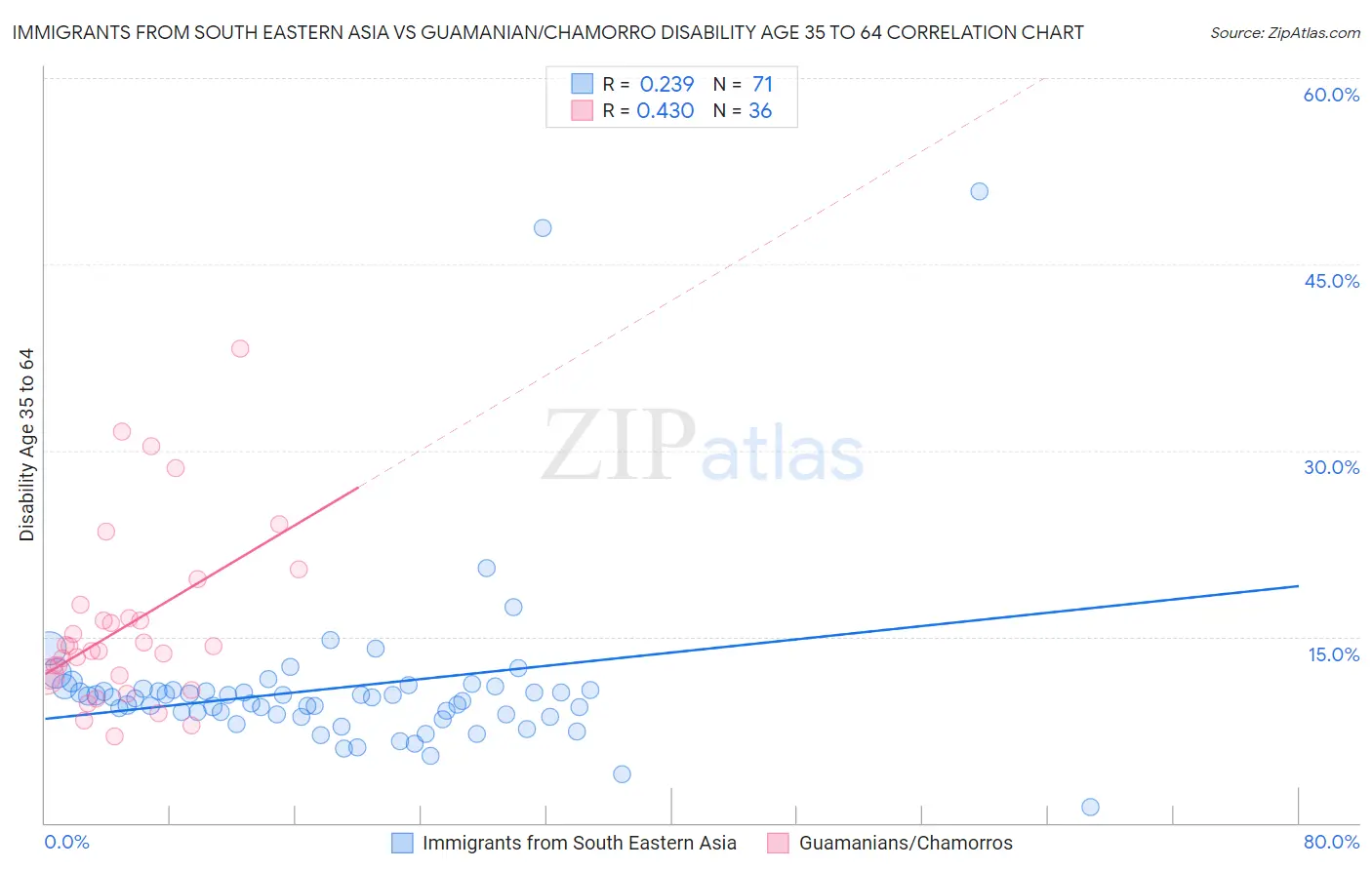 Immigrants from South Eastern Asia vs Guamanian/Chamorro Disability Age 35 to 64