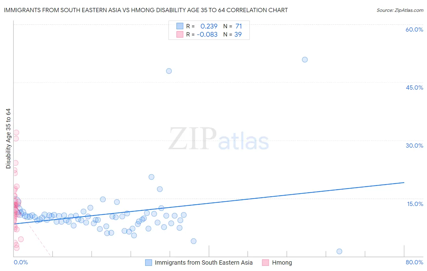 Immigrants from South Eastern Asia vs Hmong Disability Age 35 to 64