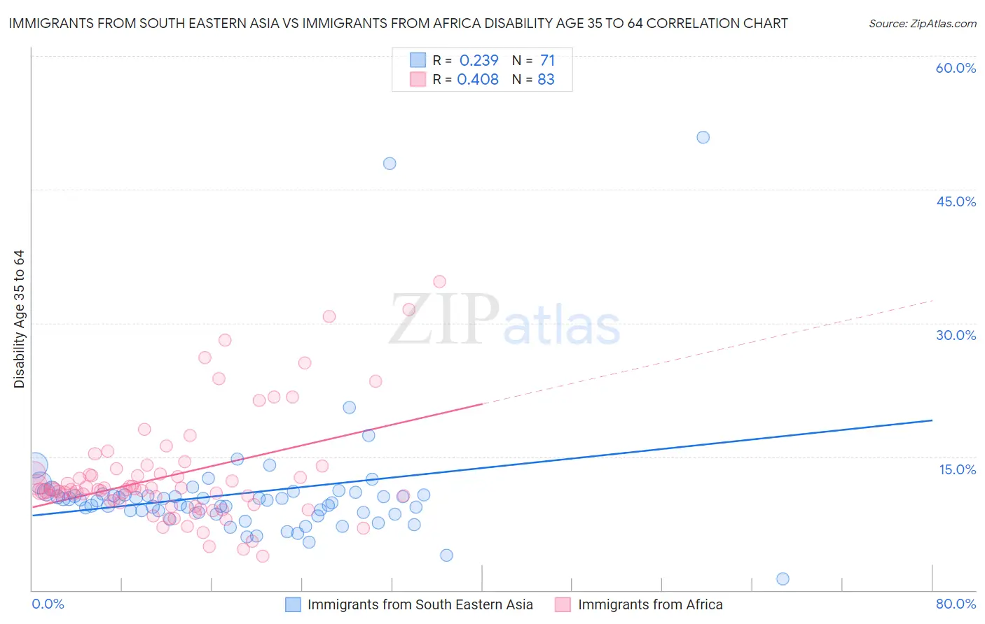 Immigrants from South Eastern Asia vs Immigrants from Africa Disability Age 35 to 64