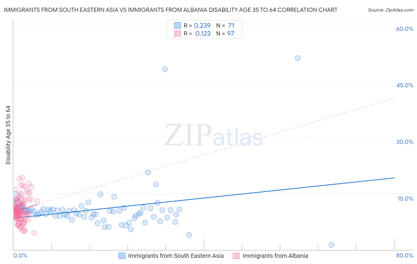 Immigrants from South Eastern Asia vs Immigrants from Albania Disability Age 35 to 64