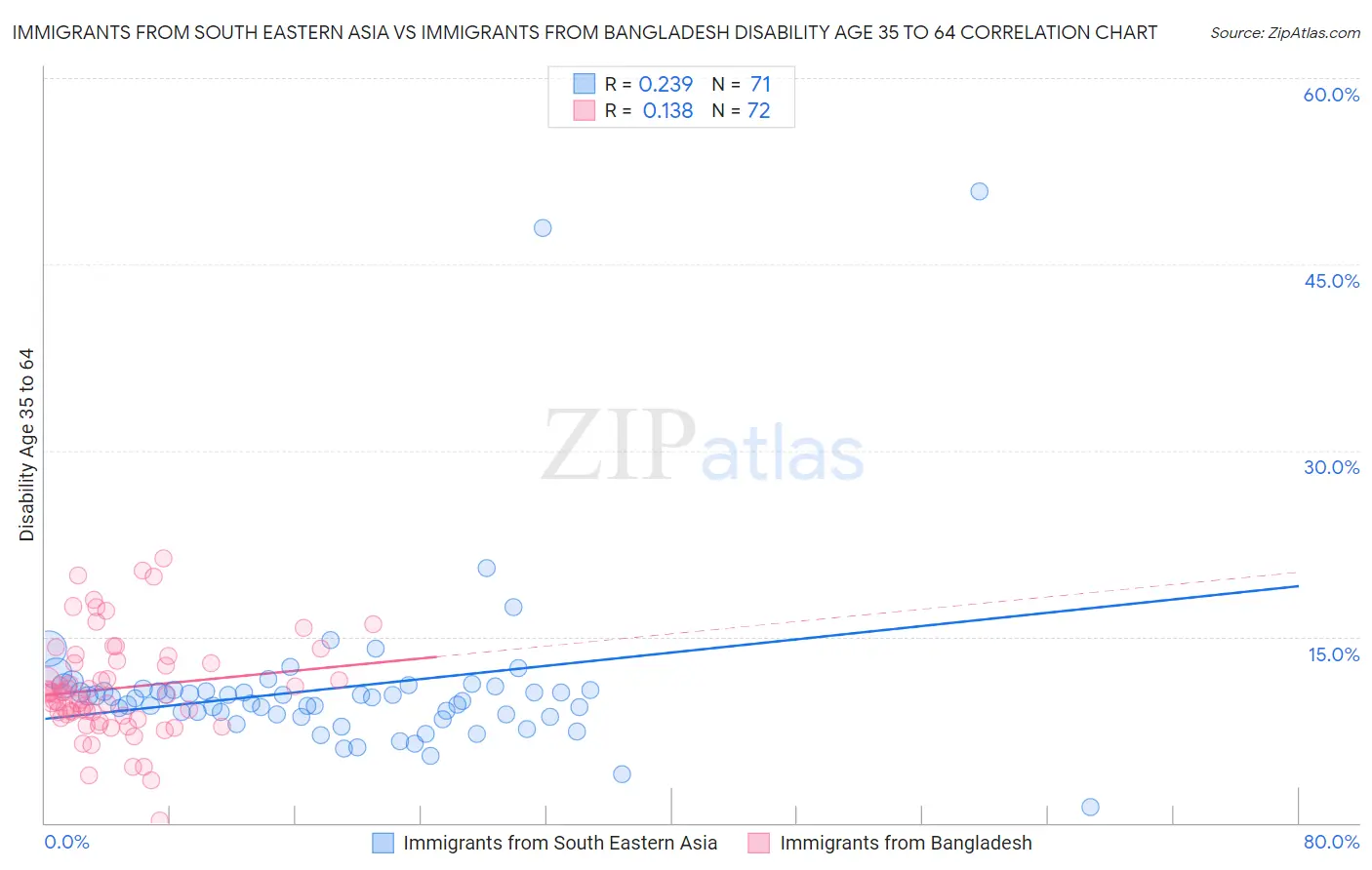 Immigrants from South Eastern Asia vs Immigrants from Bangladesh Disability Age 35 to 64