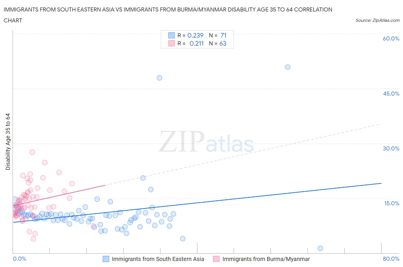 Immigrants from South Eastern Asia vs Immigrants from Burma/Myanmar Disability Age 35 to 64