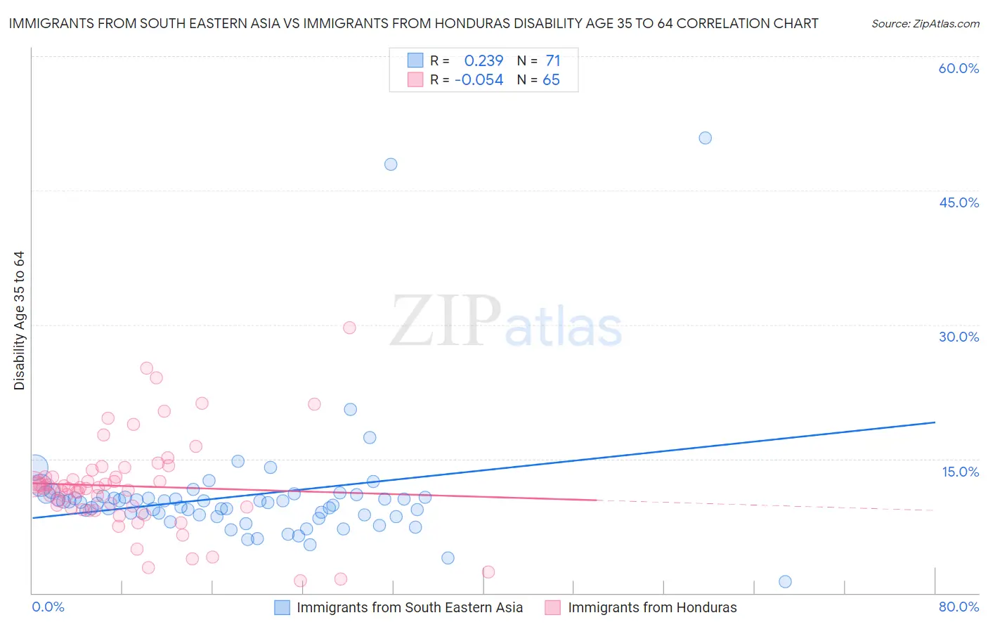 Immigrants from South Eastern Asia vs Immigrants from Honduras Disability Age 35 to 64